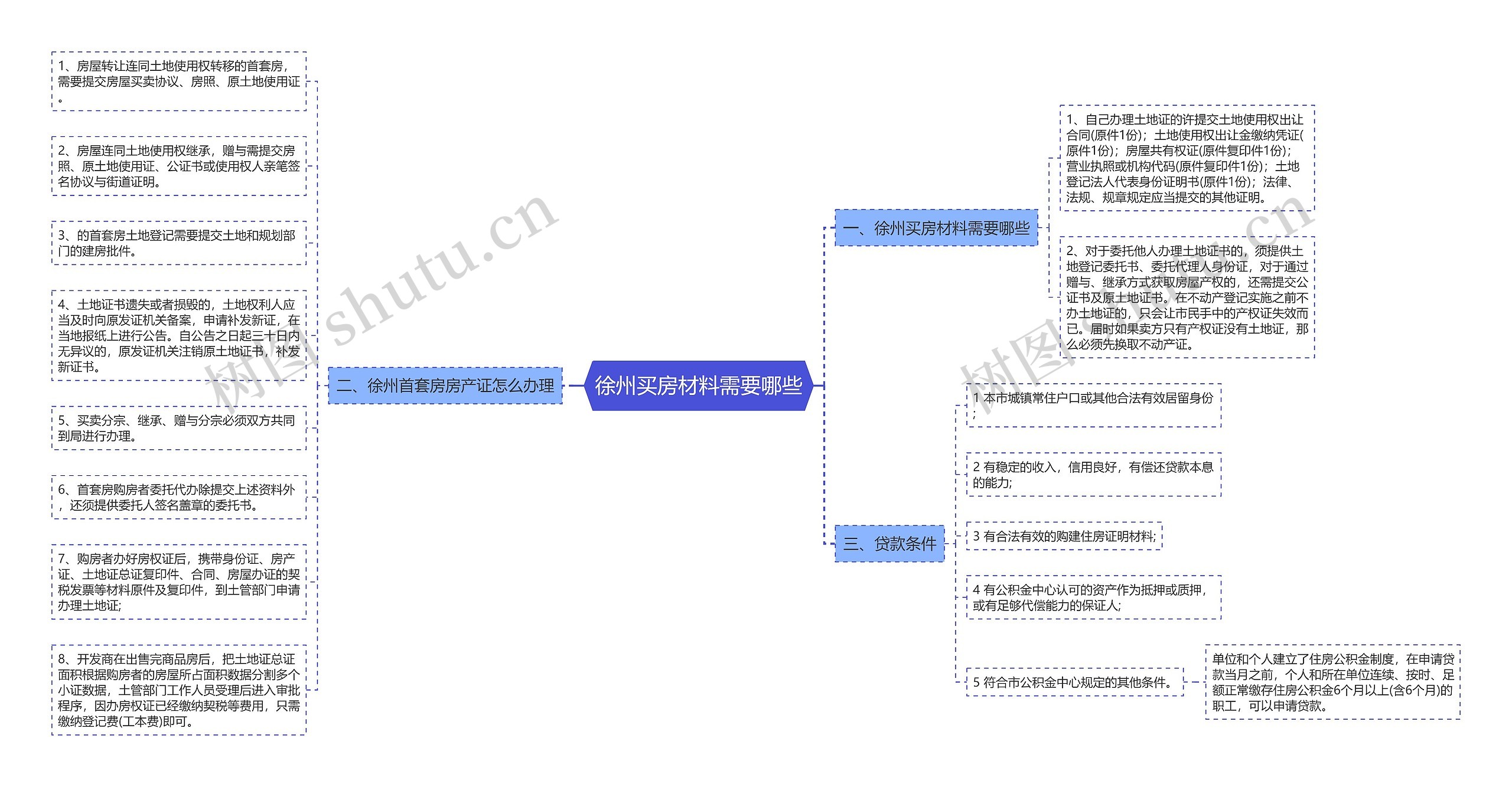 徐州买房材料需要哪些思维导图