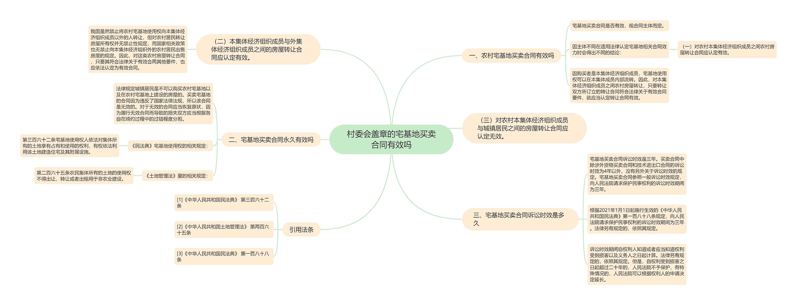 村委会盖章的宅基地买卖合同有效吗思维导图