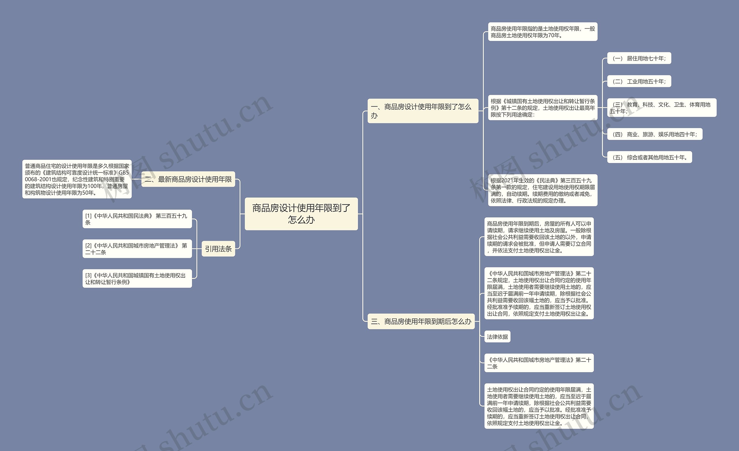 商品房设计使用年限到了怎么办思维导图