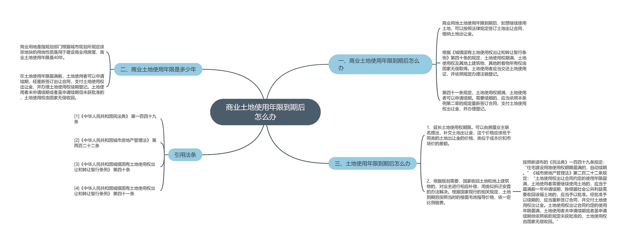 商业土地使用年限到期后怎么办