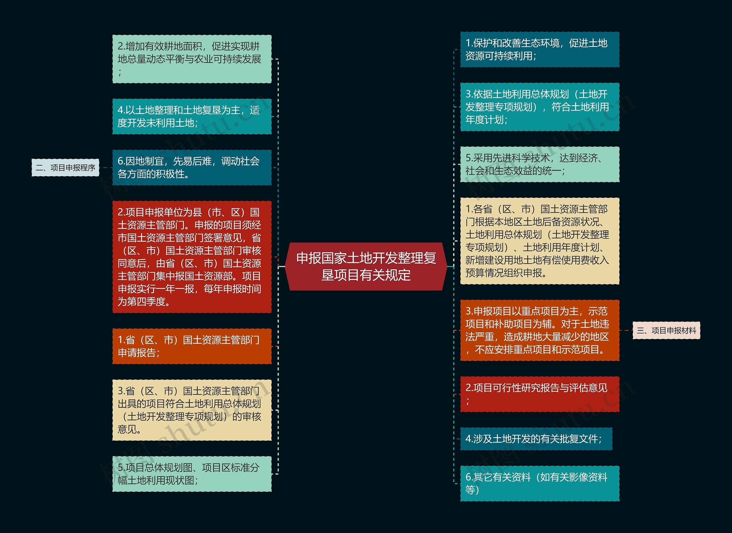 申报国家土地开发整理复垦项目有关规定