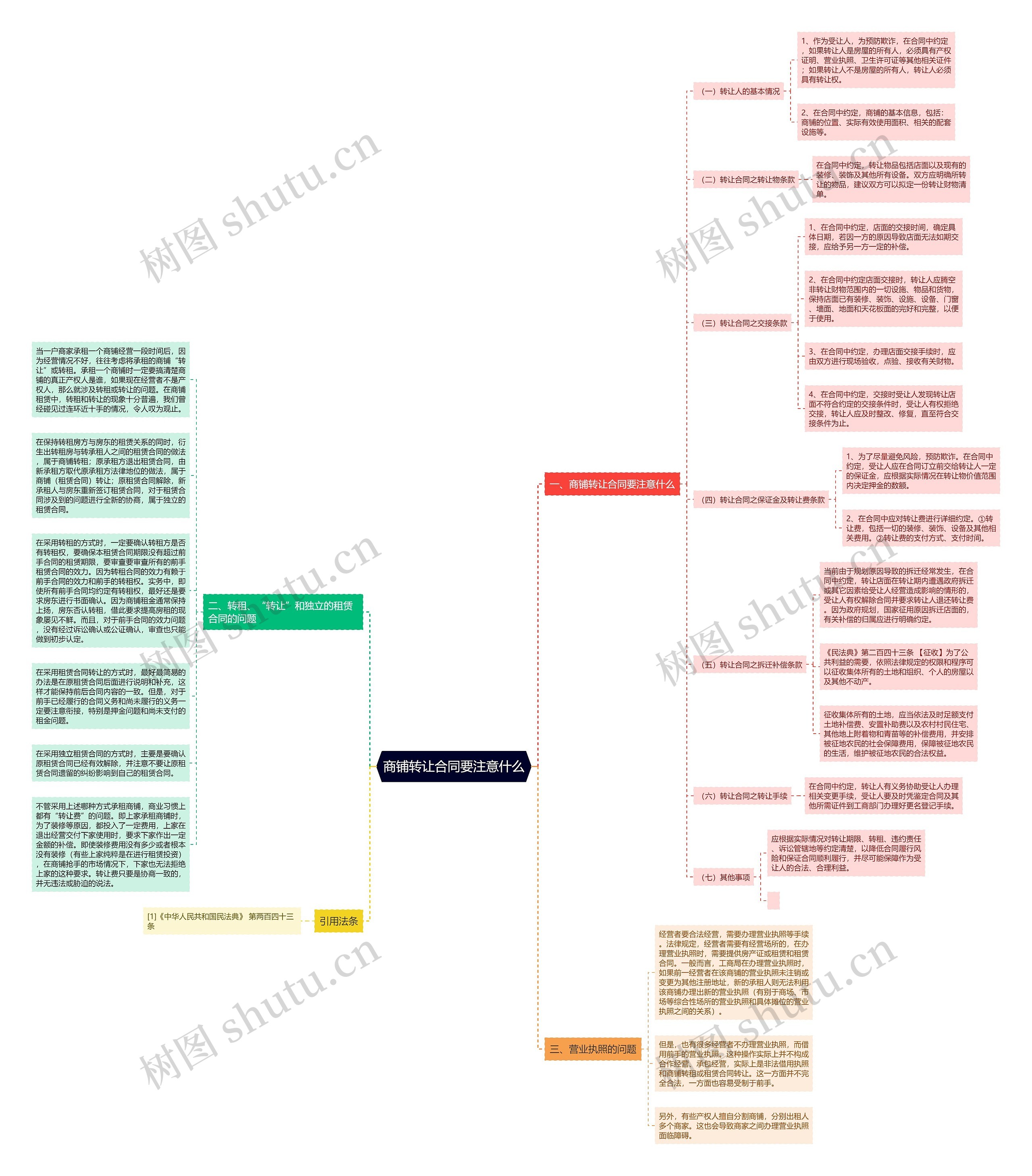 商铺转让合同要注意什么思维导图