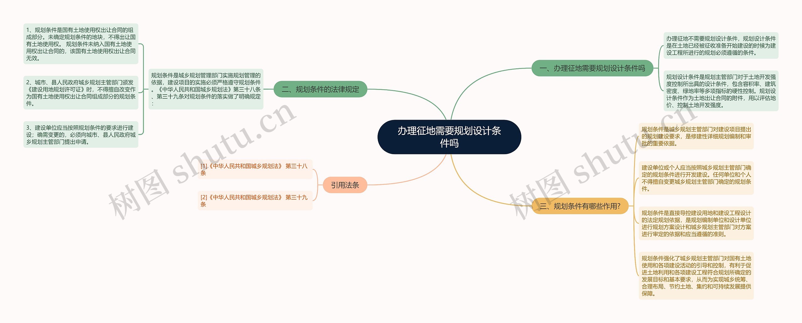 办理征地需要规划设计条件吗思维导图