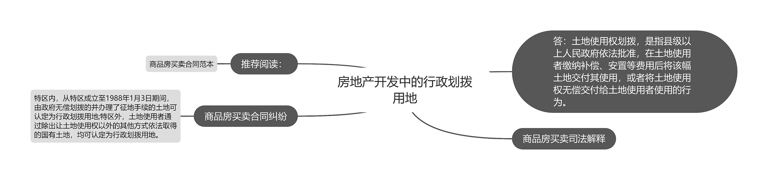 房地产开发中的行政划拨用地思维导图