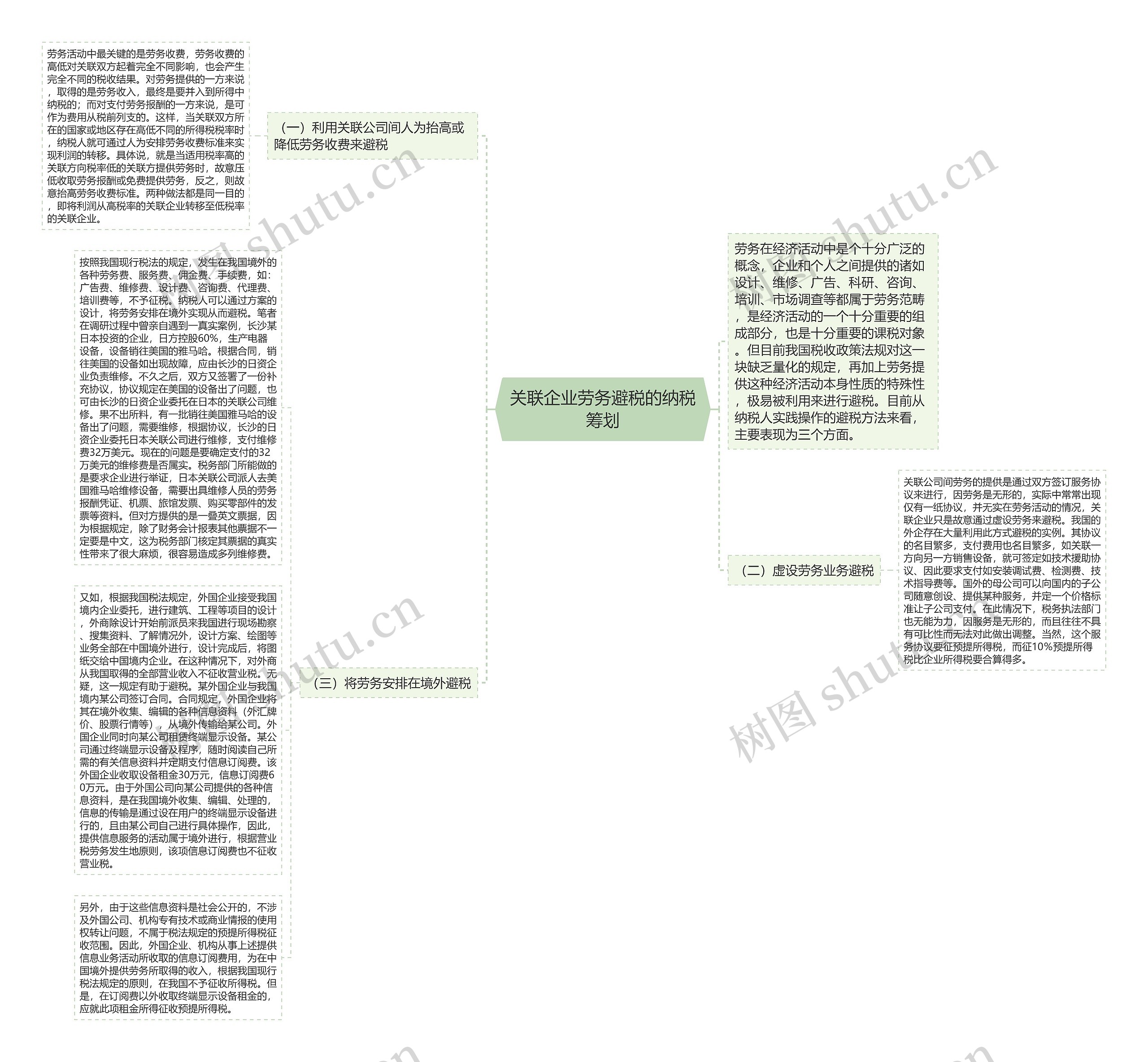 关联企业劳务避税的纳税筹划思维导图