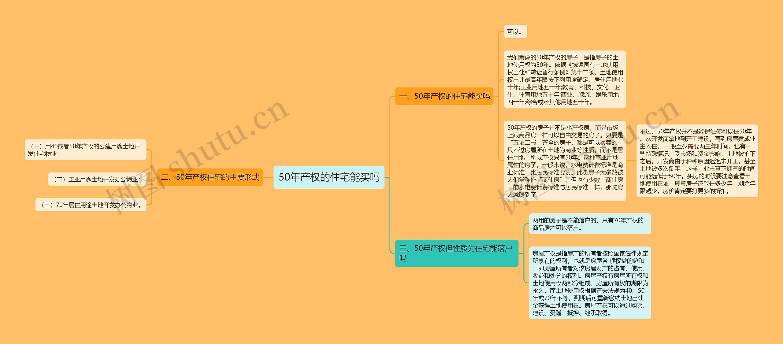 50年产权的住宅能买吗思维导图高清图 50年产权的住宅能买吗思维导图