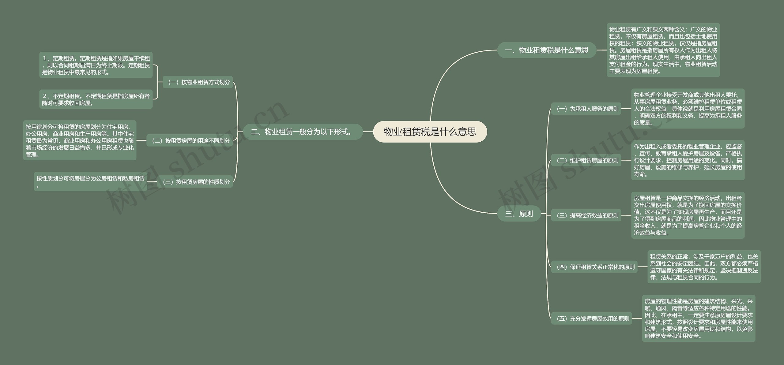 物业租赁税是什么意思思维导图