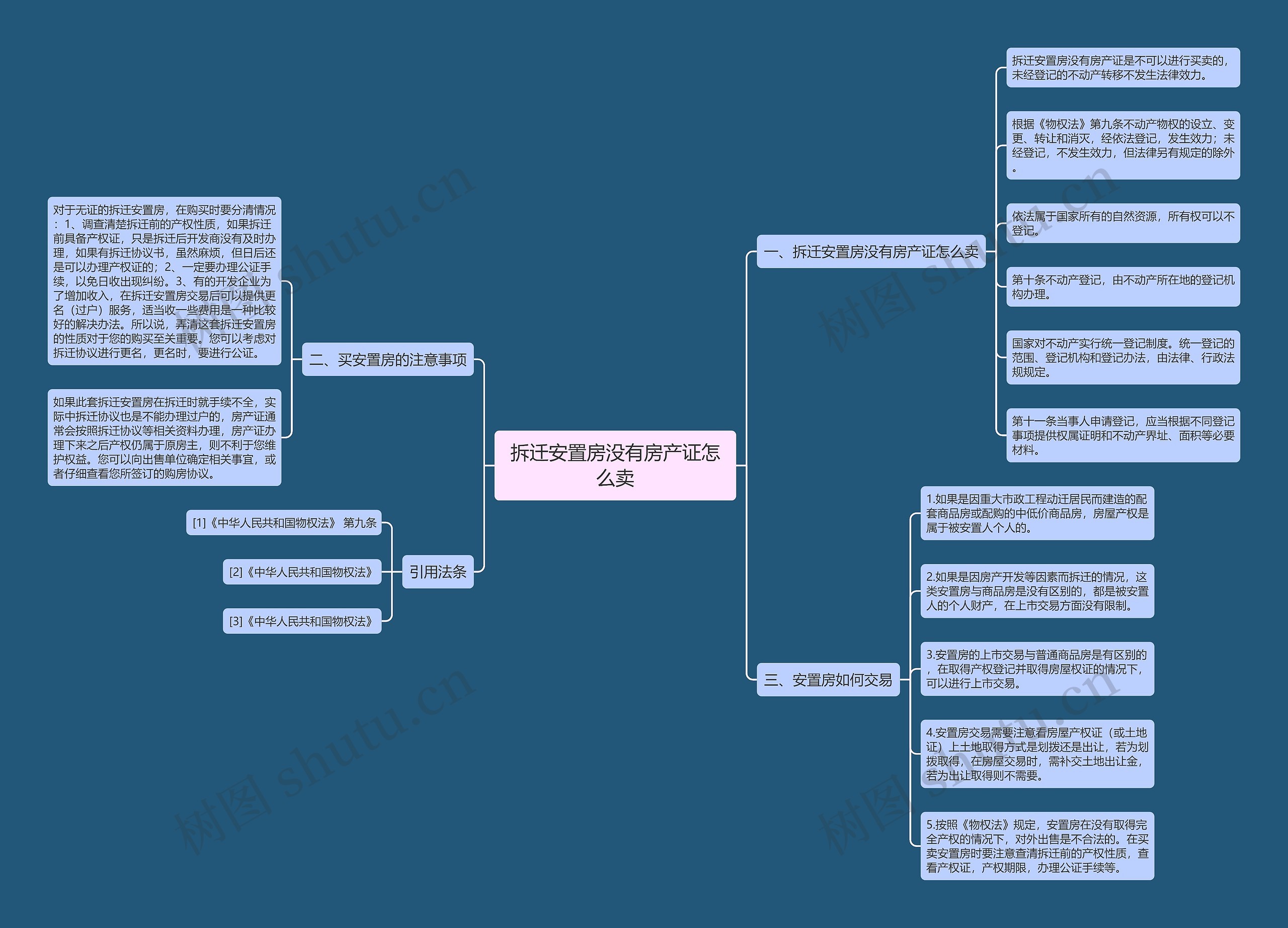 拆迁安置房没有房产证怎么卖思维导图