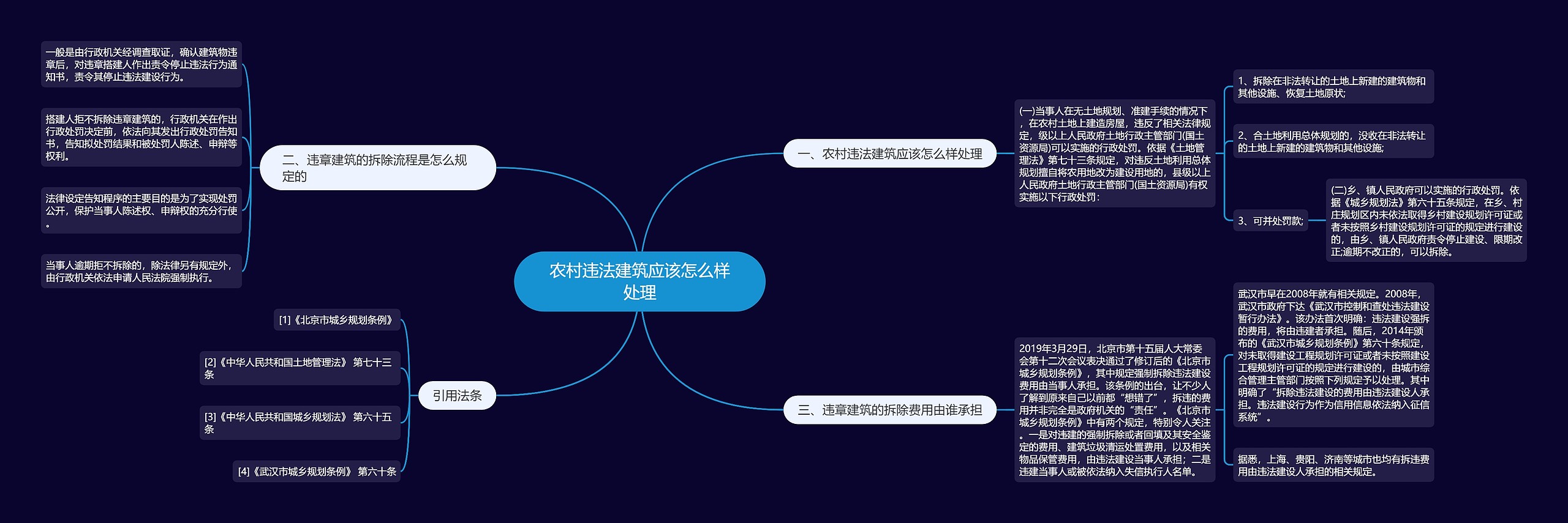 农村违法建筑应该怎么样处理思维导图