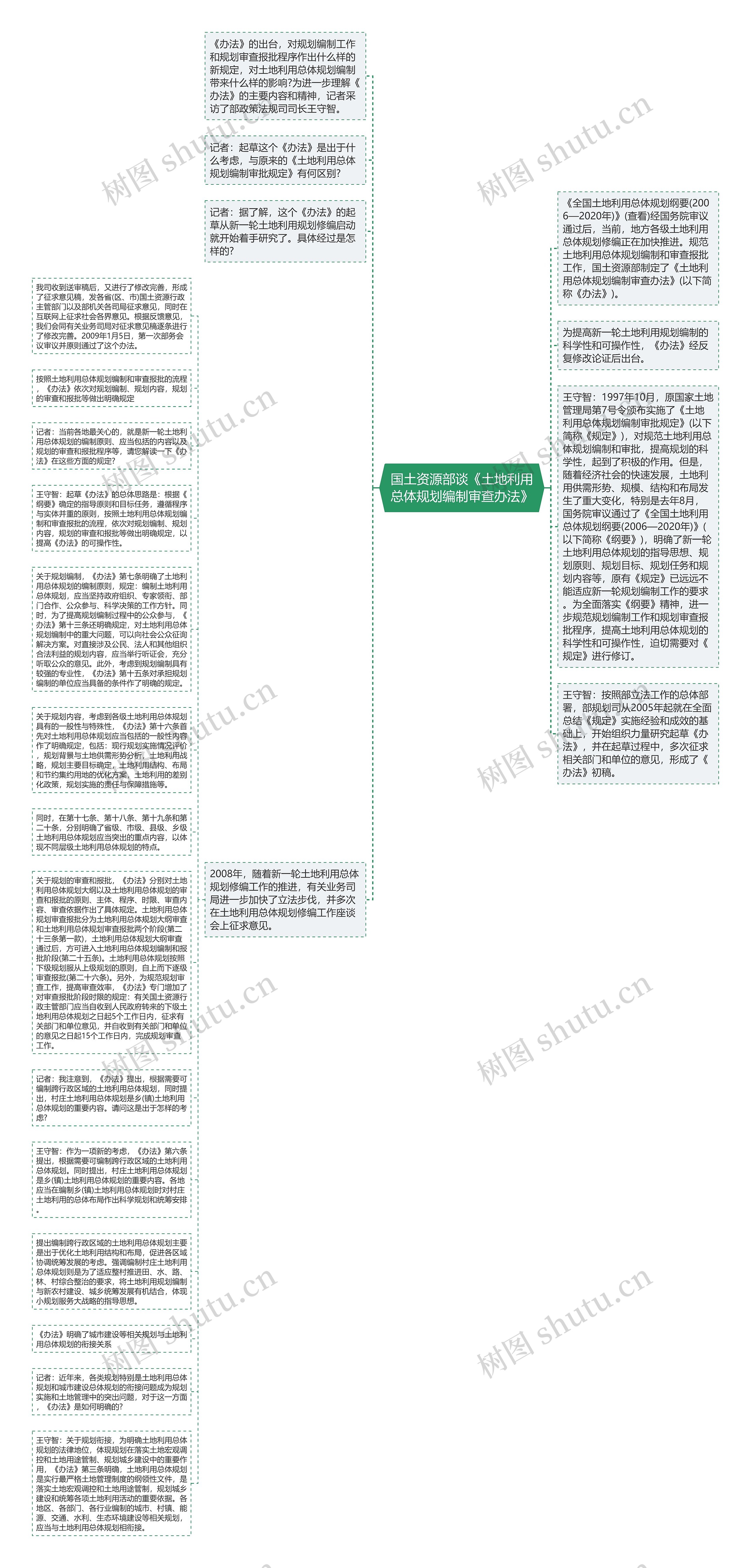 国土资源部谈《土地利用总体规划编制审查办法》思维导图