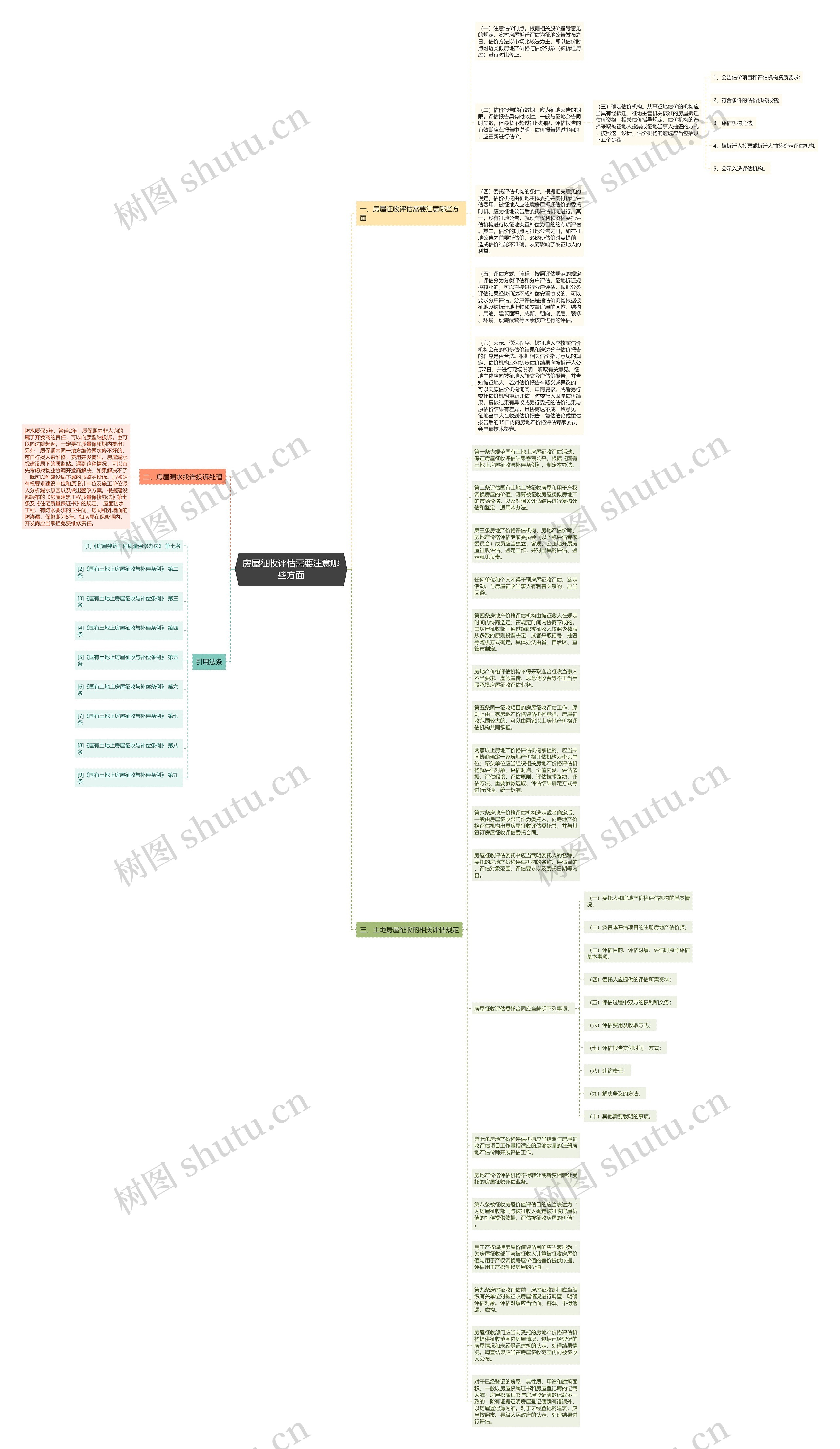房屋征收评估需要注意哪些方面思维导图