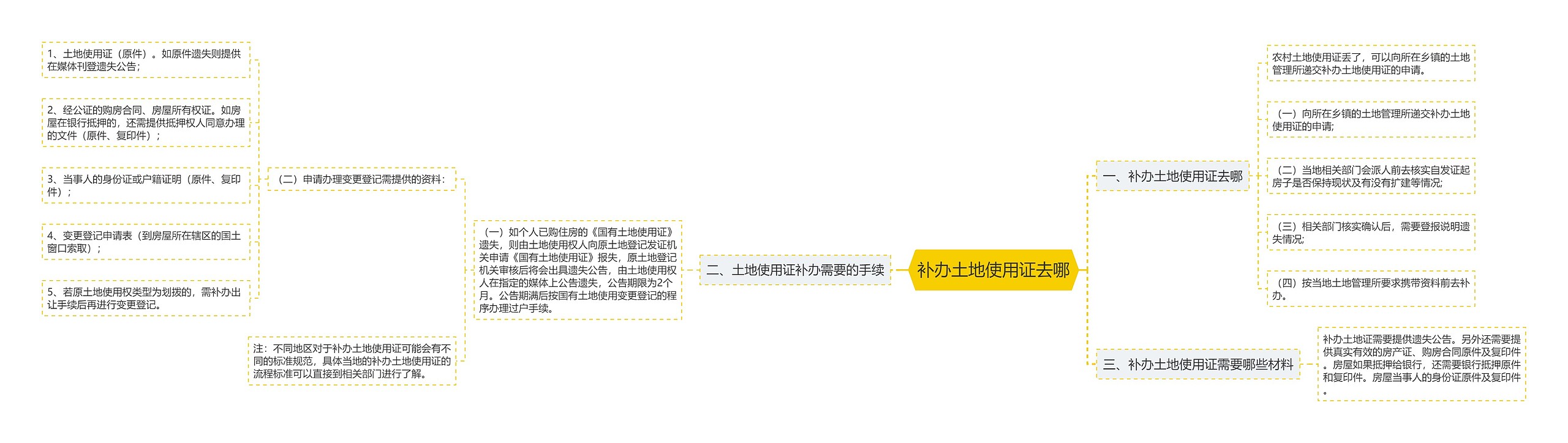 补办土地使用证去哪 补办土地使用证去哪