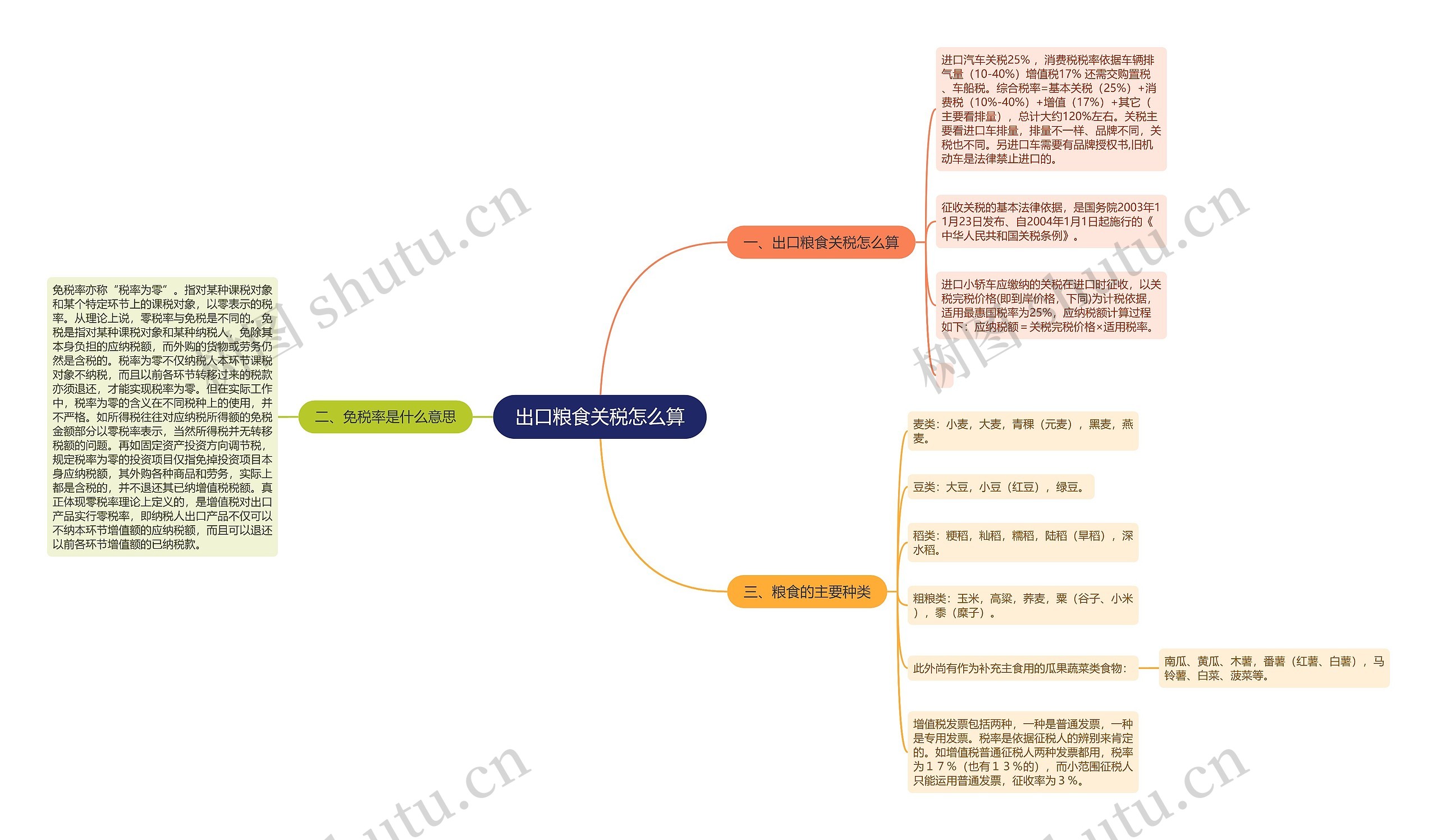 出口粮食关税怎么算