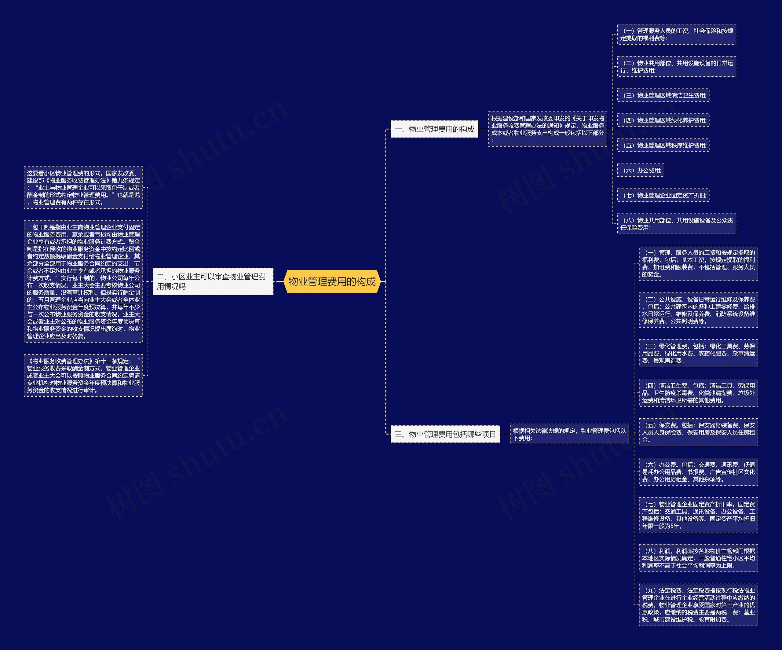 物业管理费用的构成思维导图