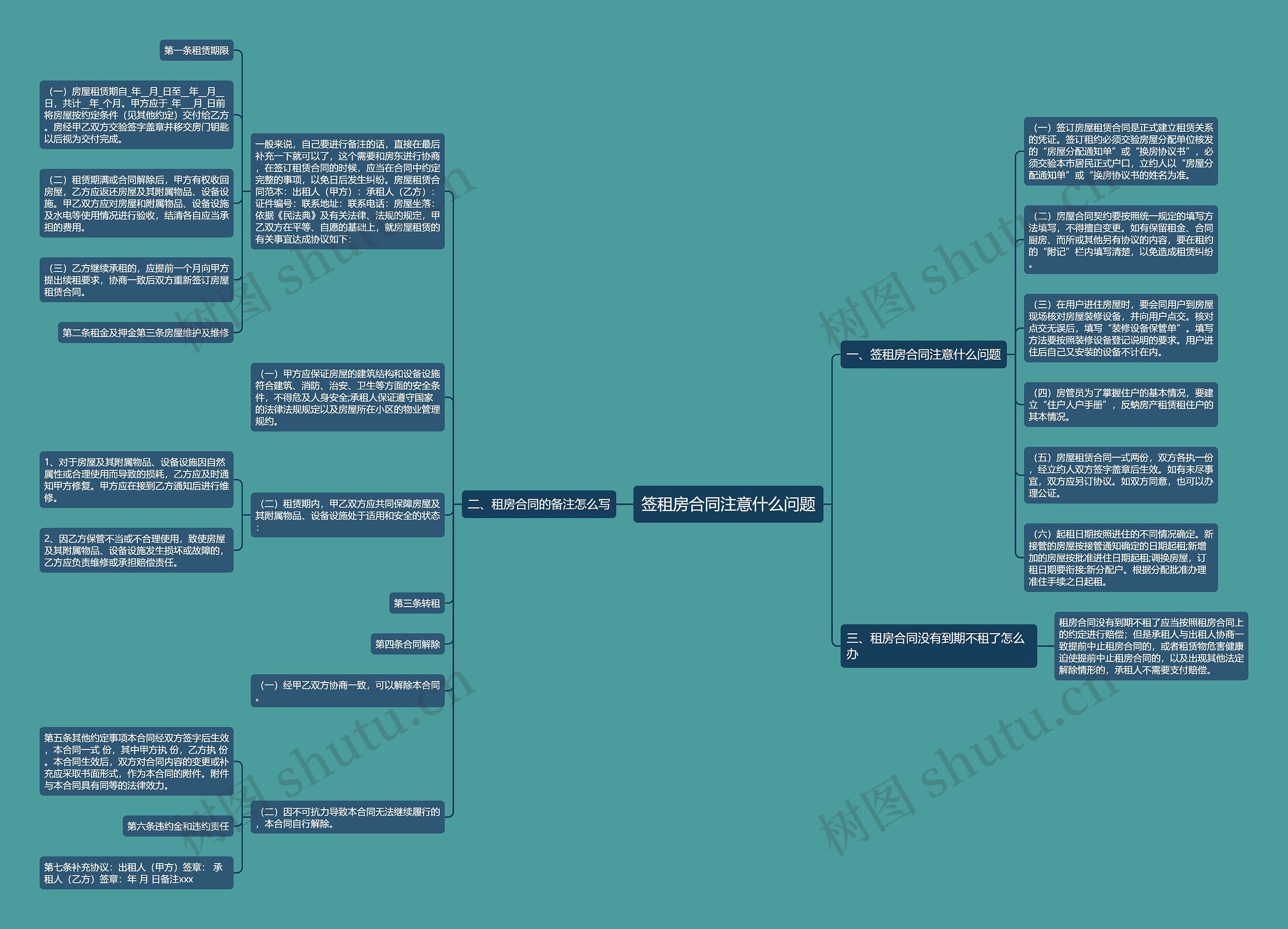 签租房合同注意什么问题思维导图