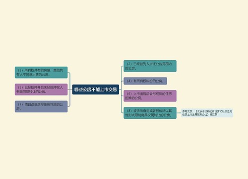 哪些公房不能上市交易