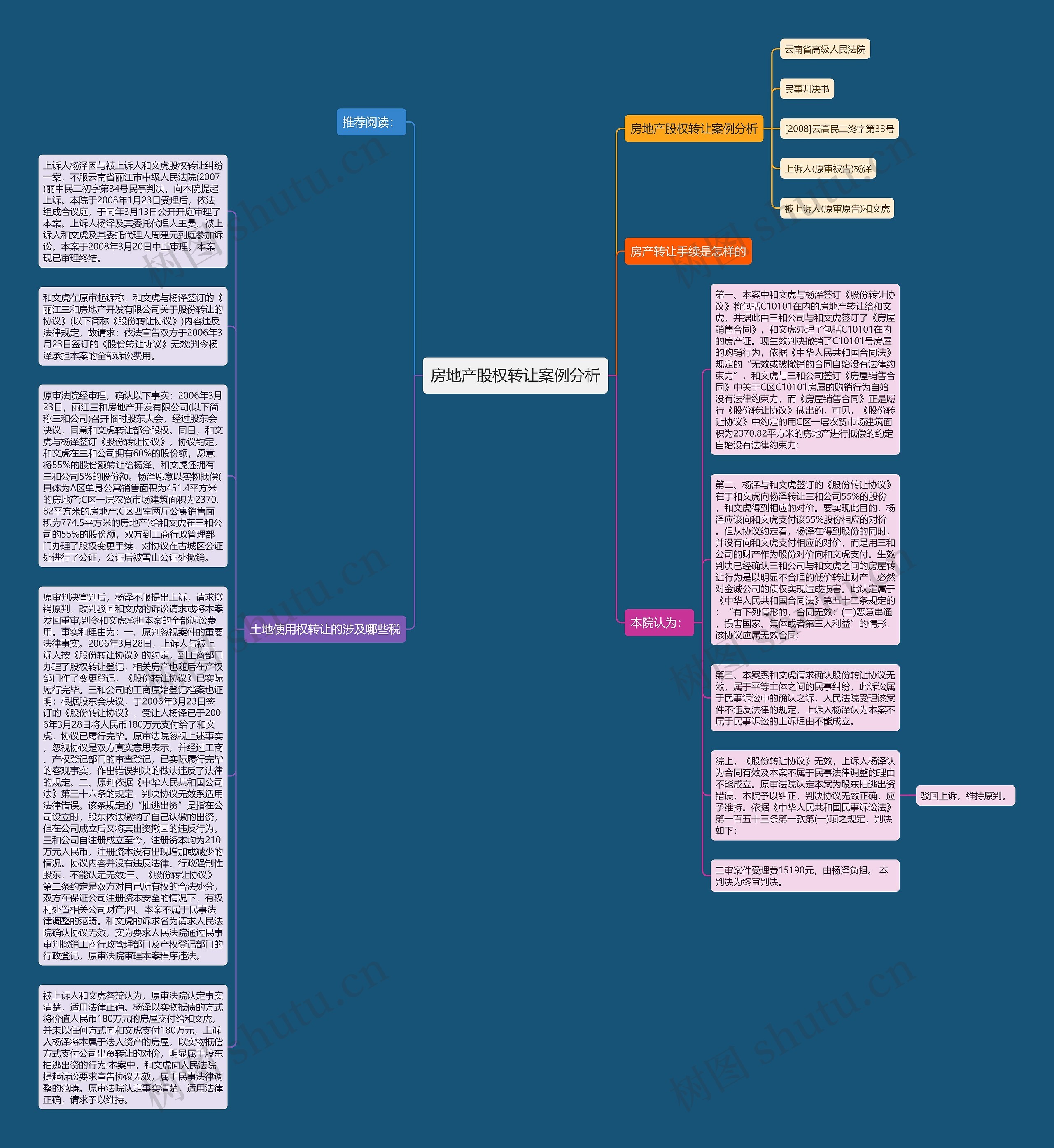 房地产股权转让案例分析思维导图
