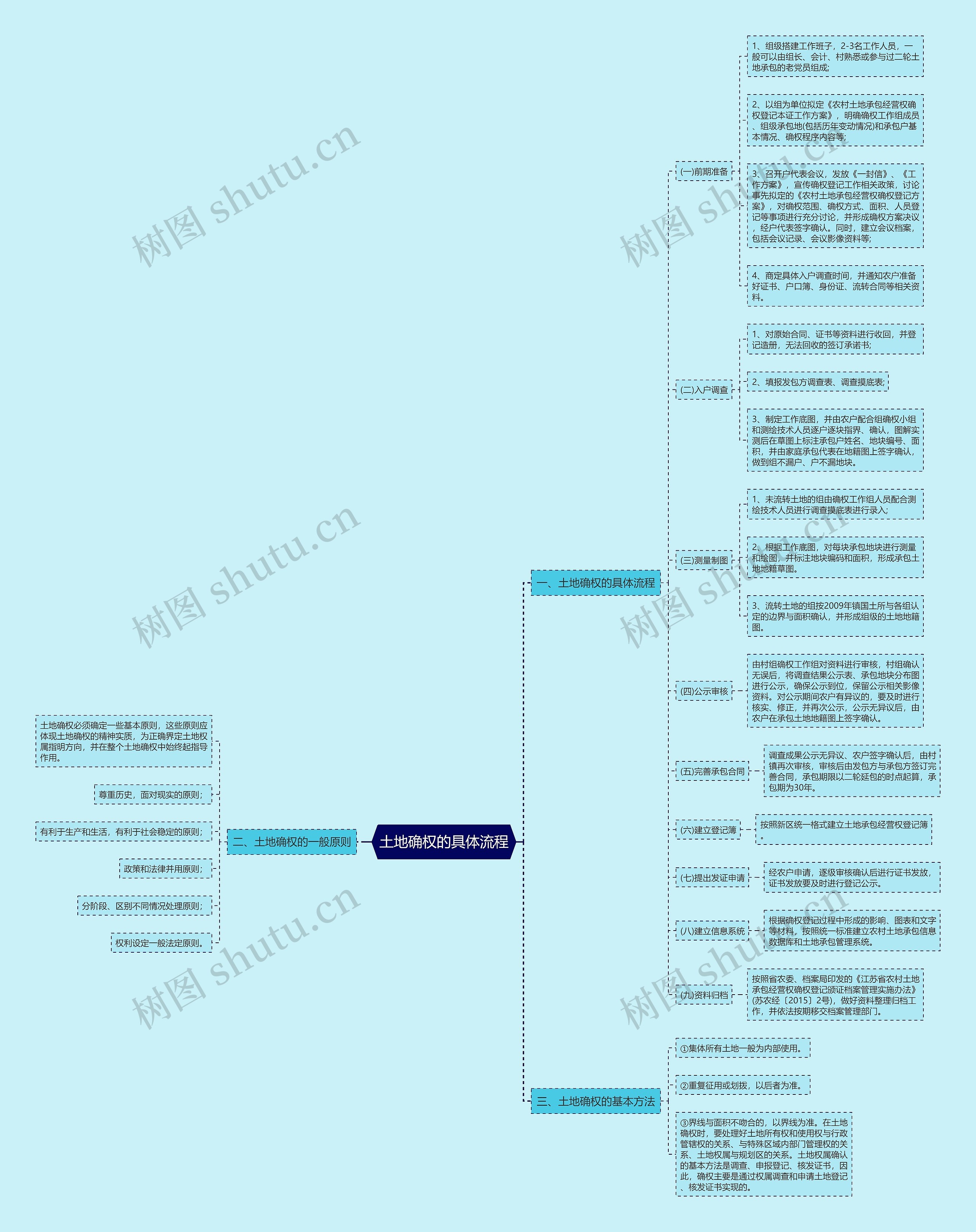 土地确权的具体流程思维导图