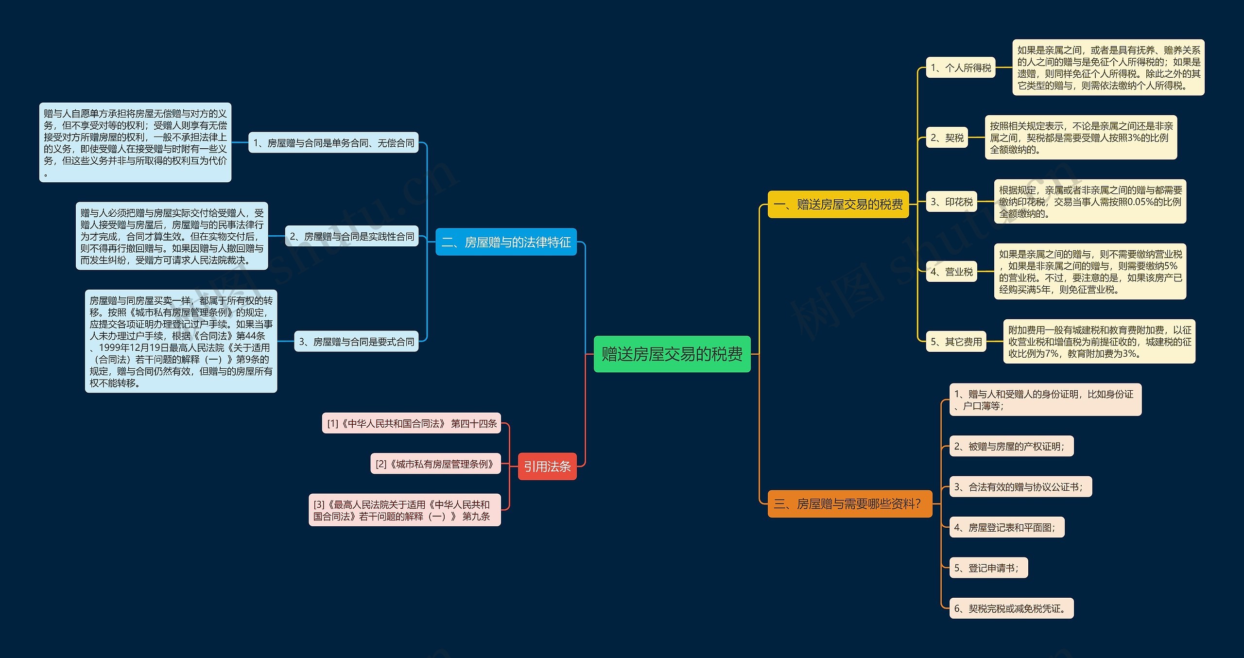 赠送房屋交易的税费思维导图