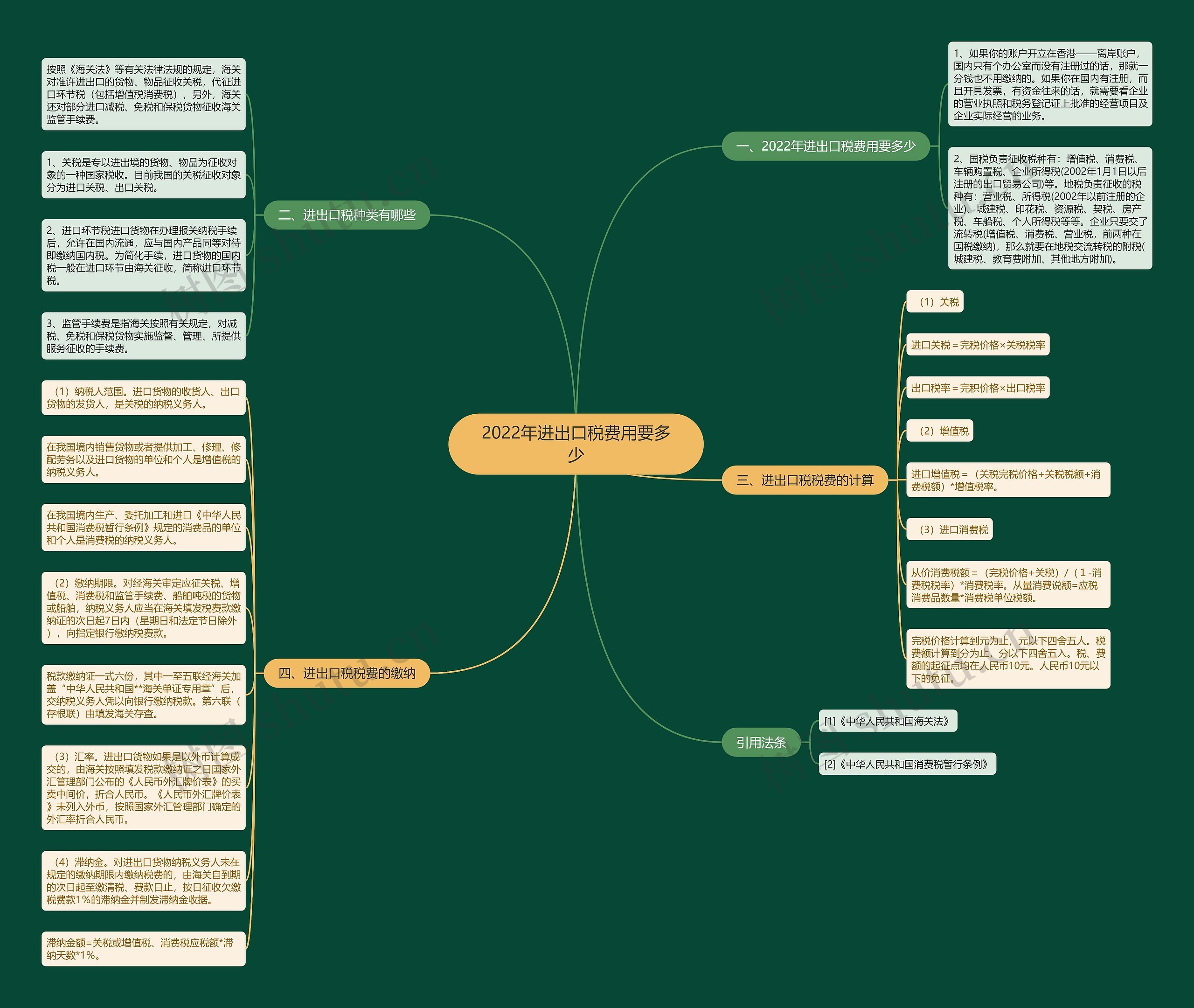 2022年进出口税费用要多少思维导图