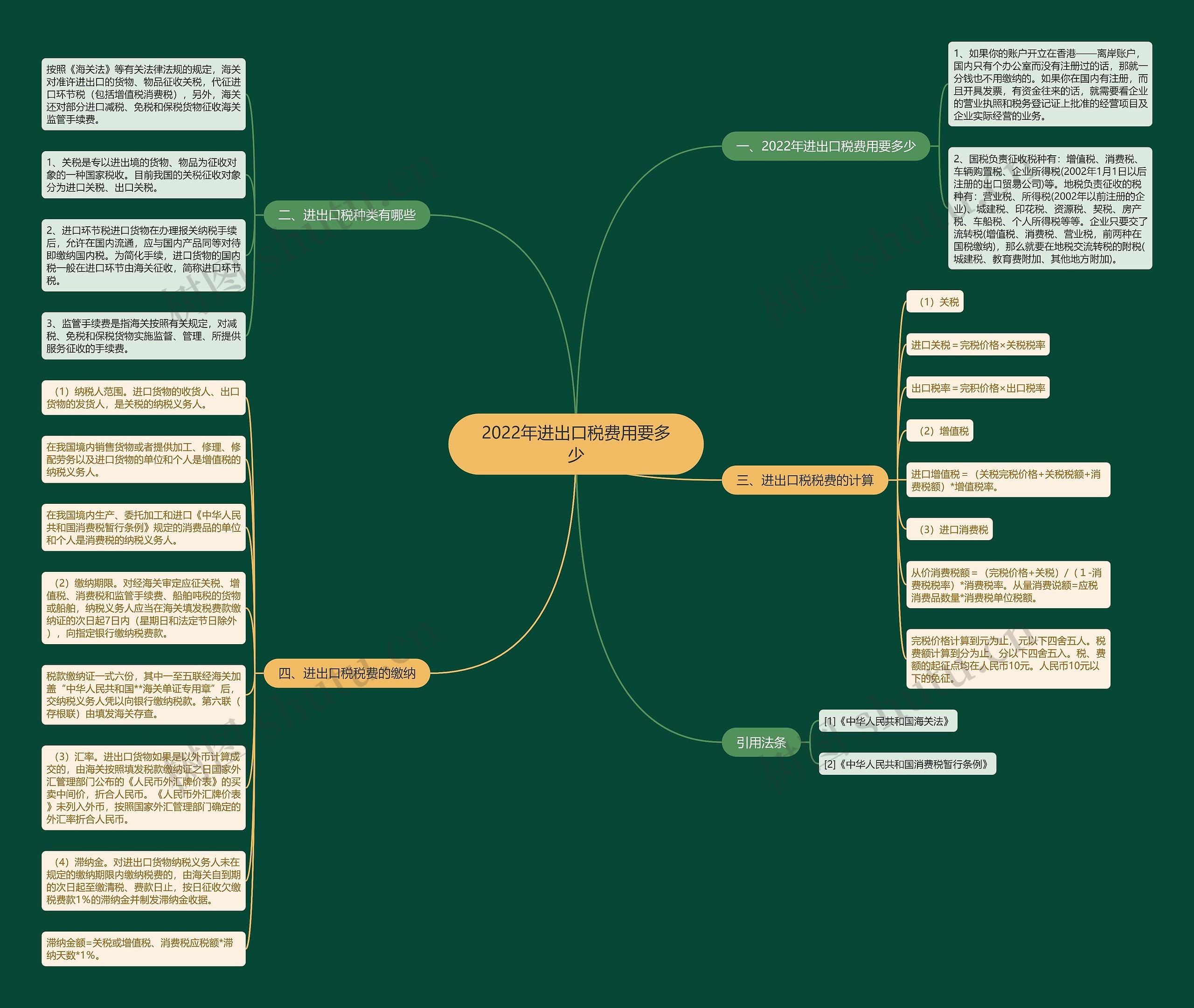 2022年进出口税费用要多少 2022年进出口税费用要多少