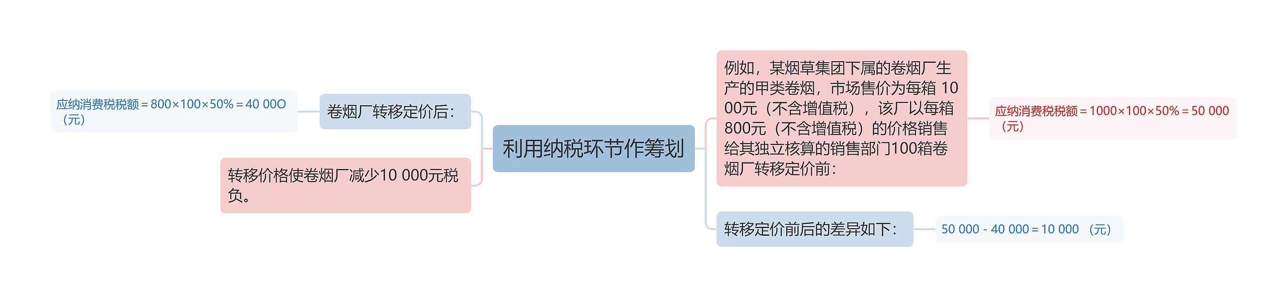 利用纳税环节作筹划 利用纳税环节作筹划