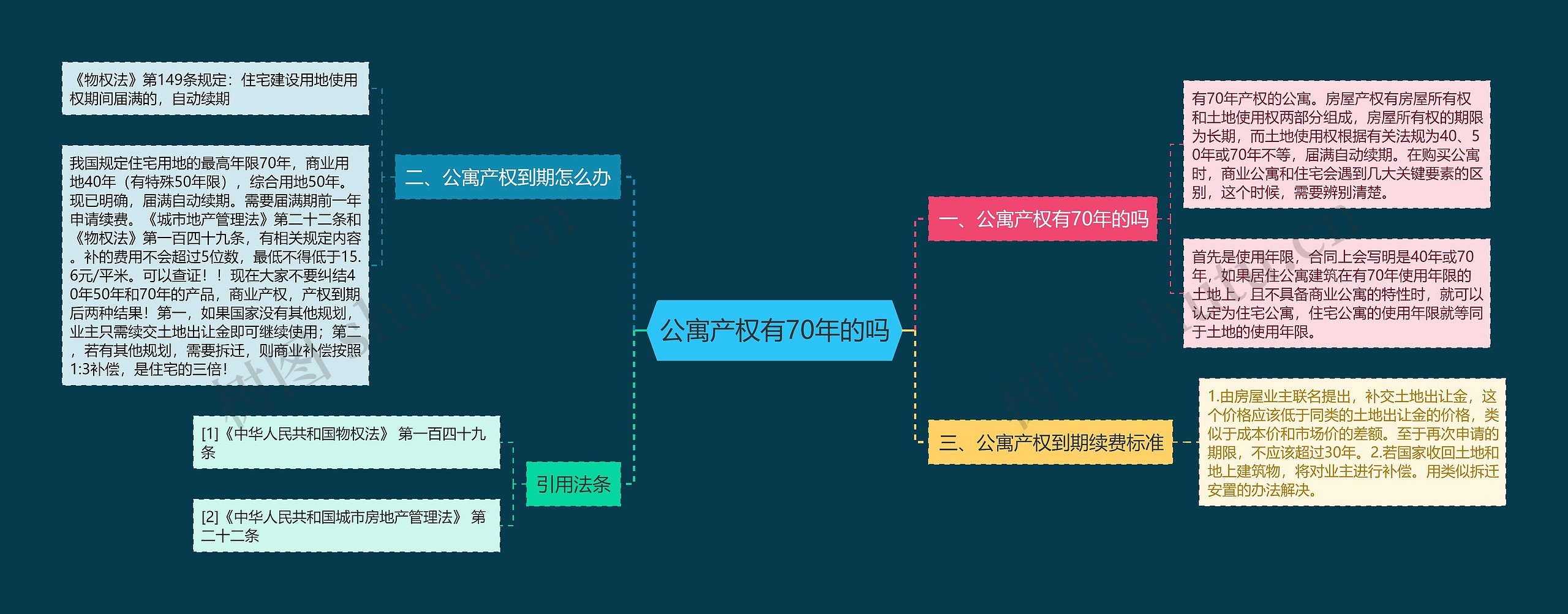 公寓产权有70年的吗