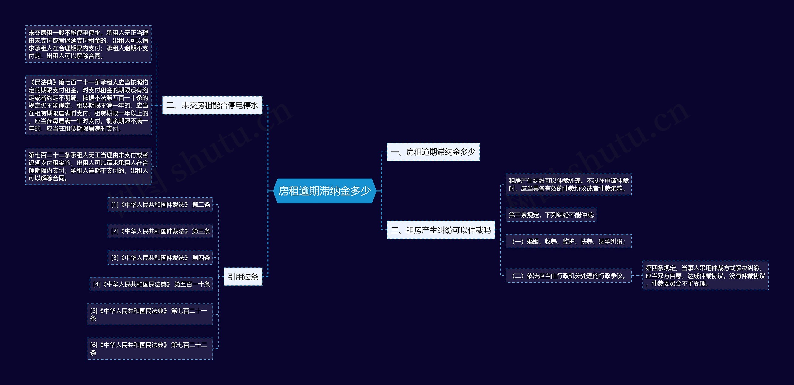 房租逾期滞纳金多少思维导图