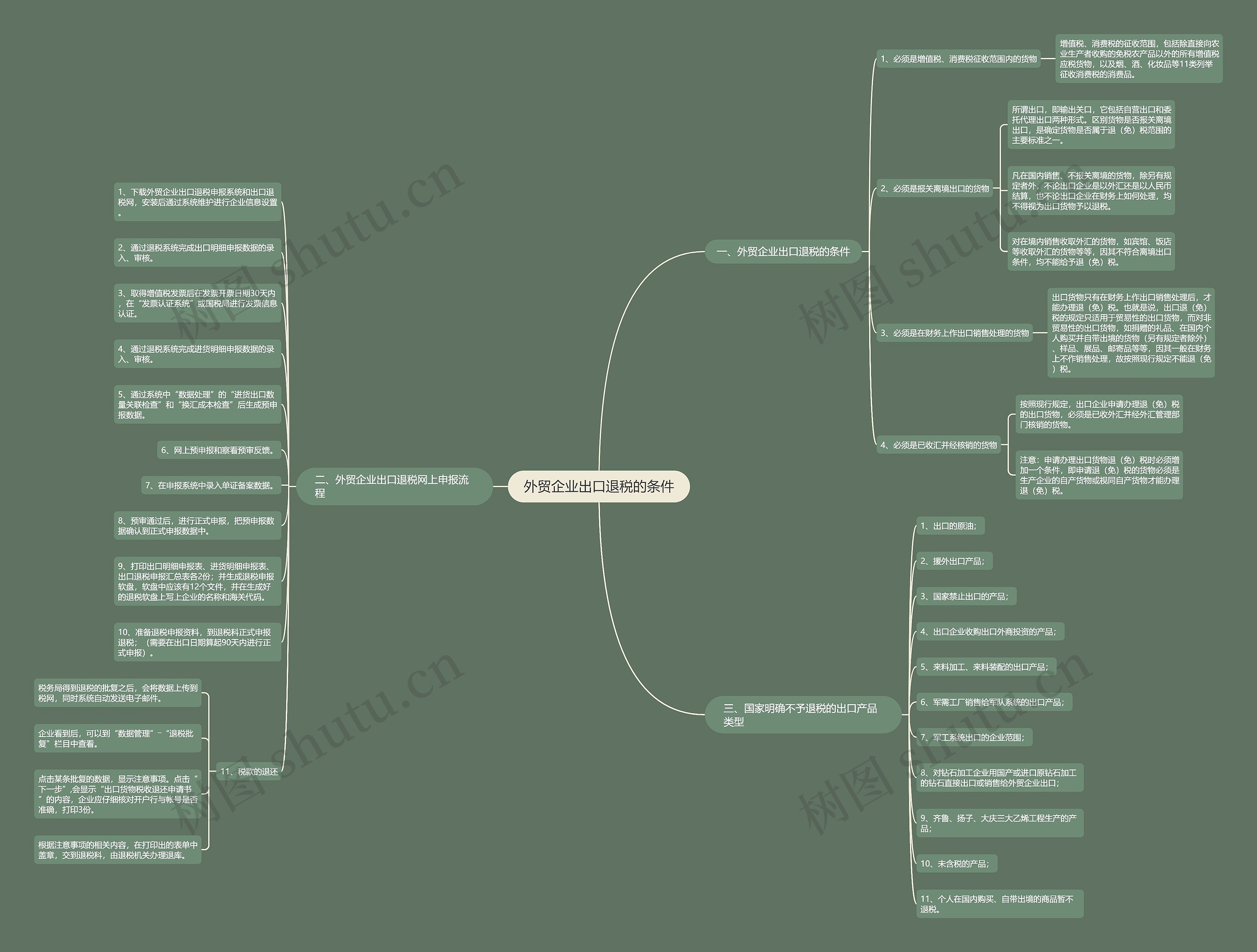外贸企业出口退税的条件 外贸企业出口退税的条件