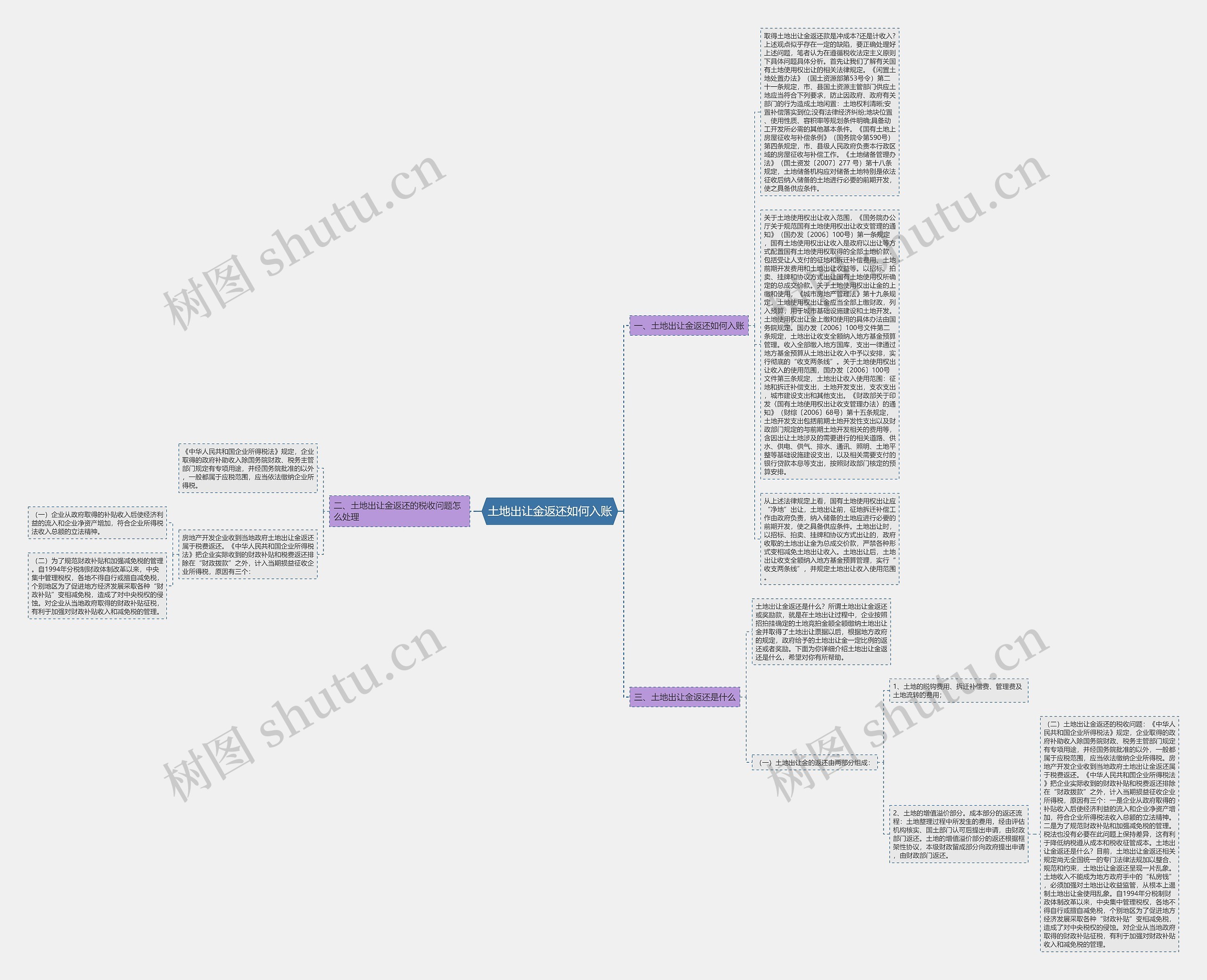 土地出让金返还如何入账思维导图