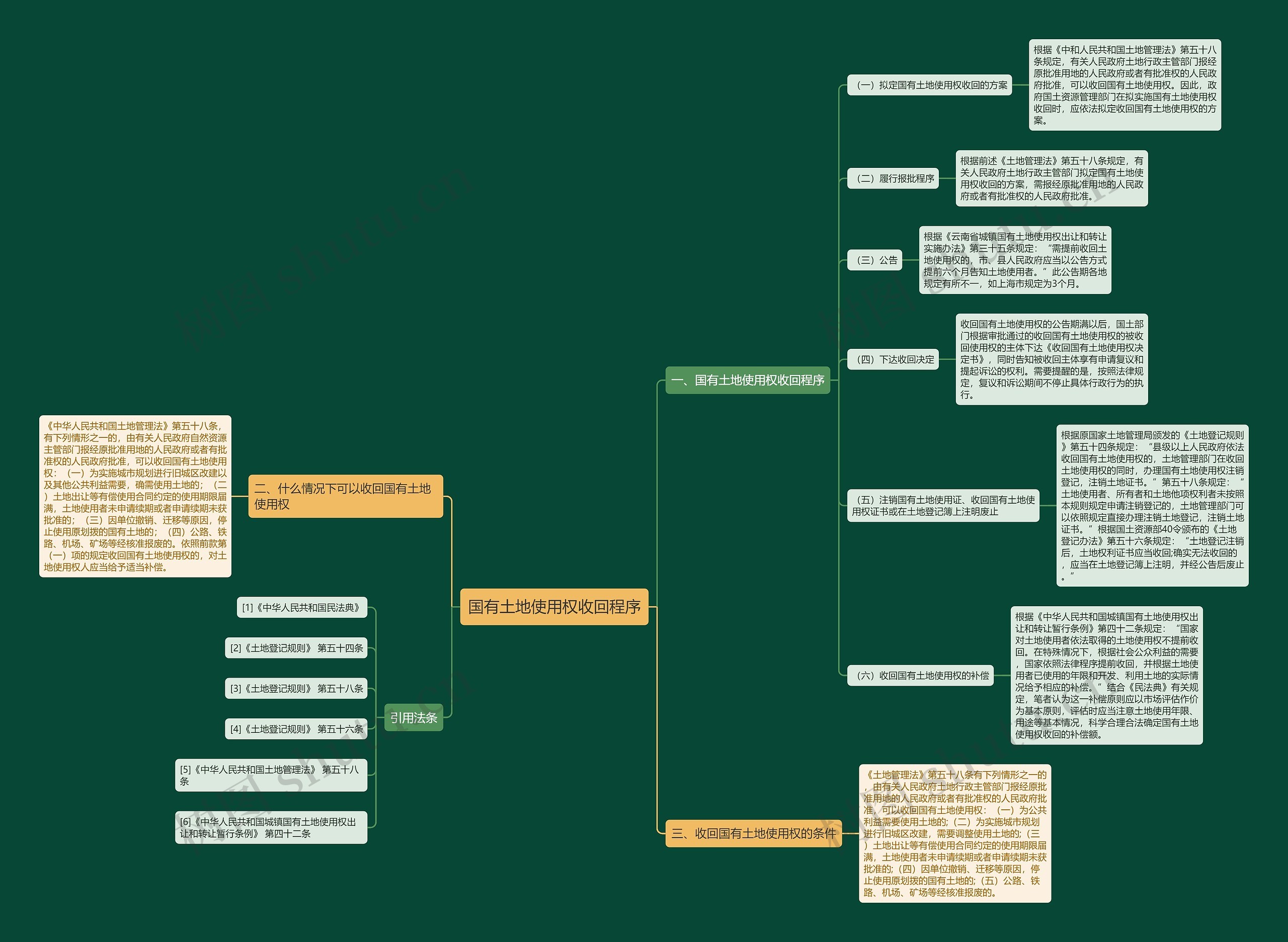 国有土地使用权收回程序思维导图