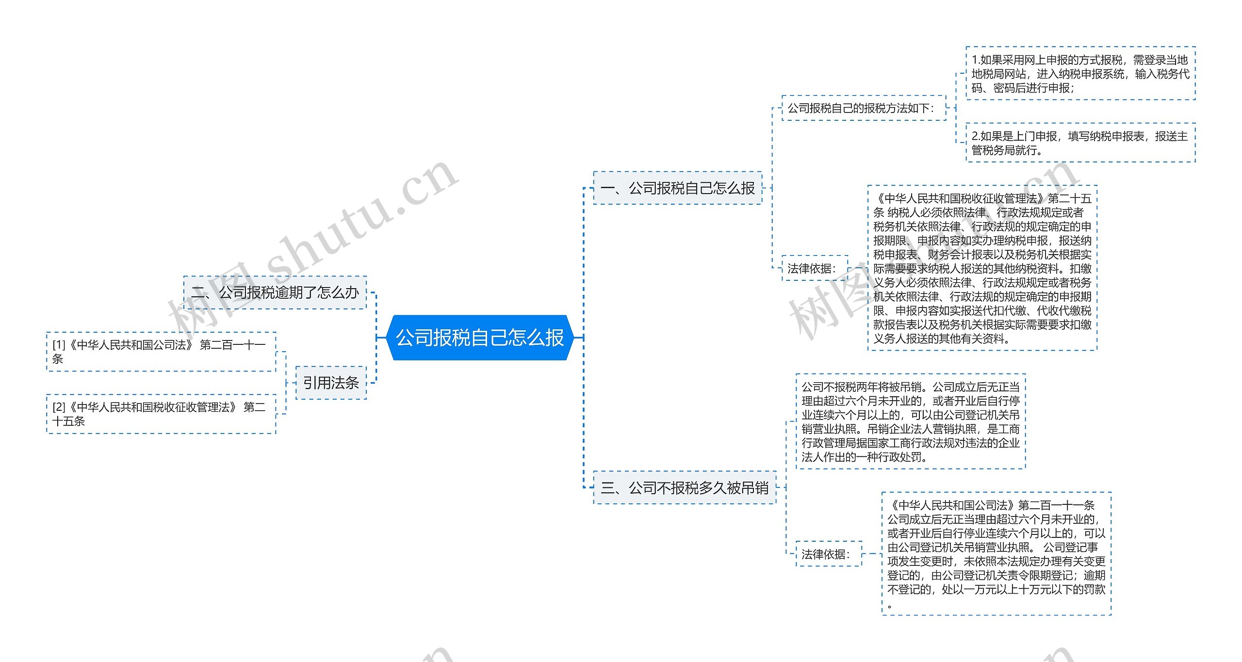 公司报税自己怎么报思维导图