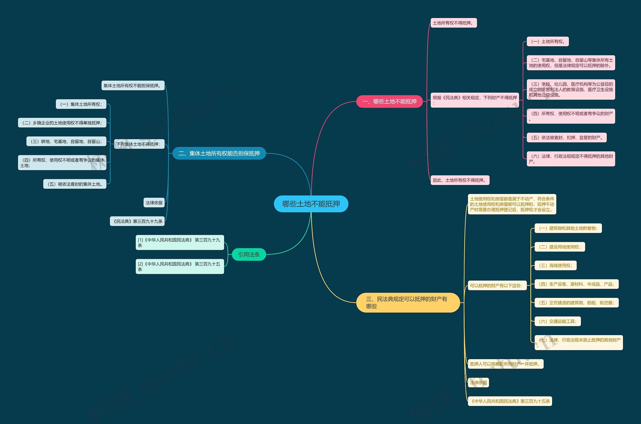 哪些土地不能抵押思维导图
