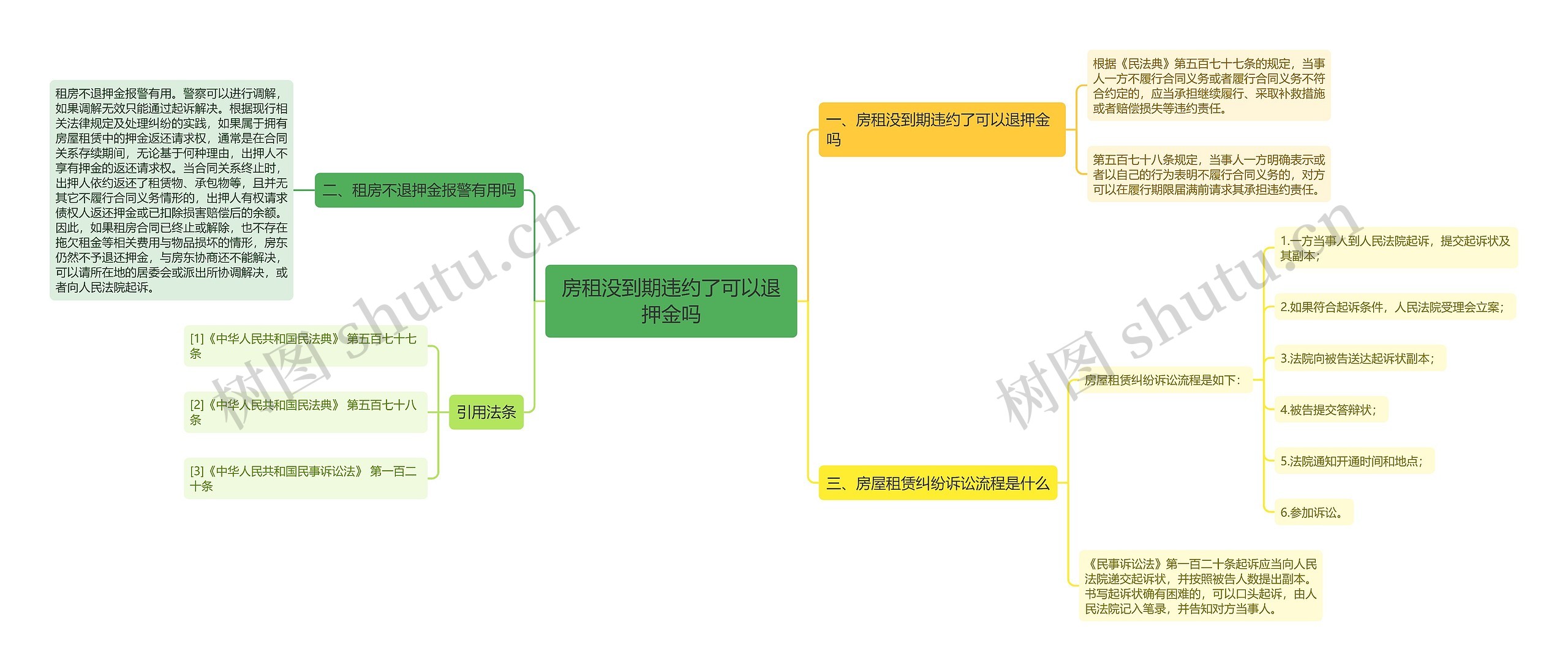 房租没到期违约了可以退押金吗思维导图