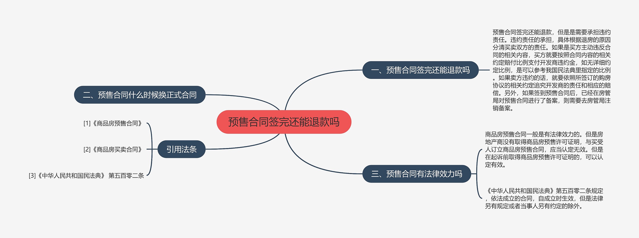 预售合同签完还能退款吗