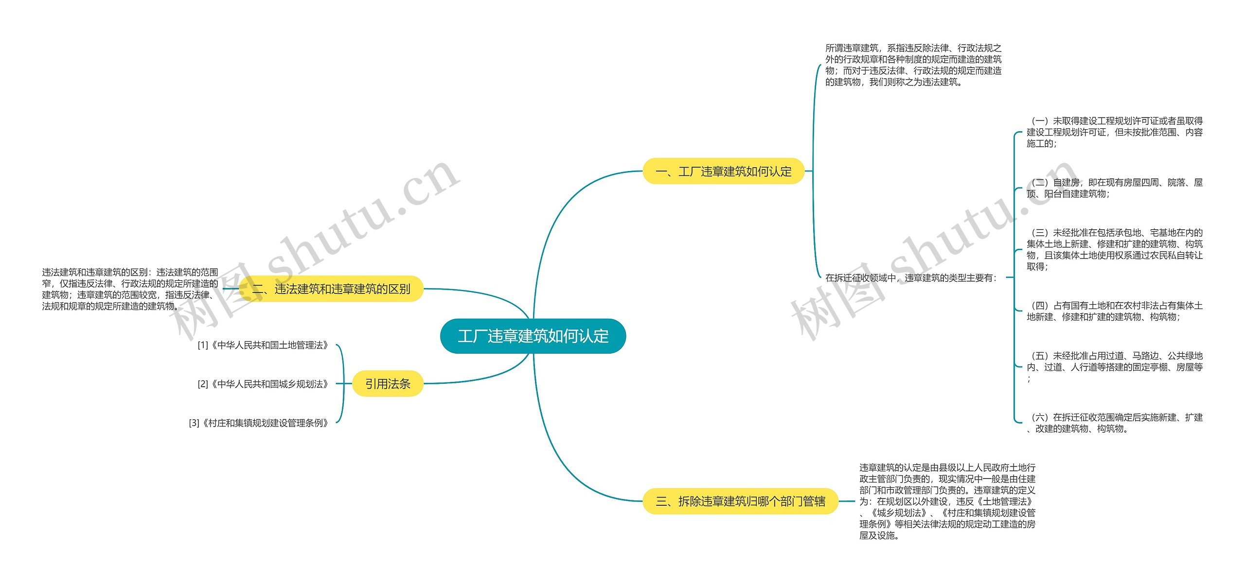 工厂违章建筑如何认定思维导图