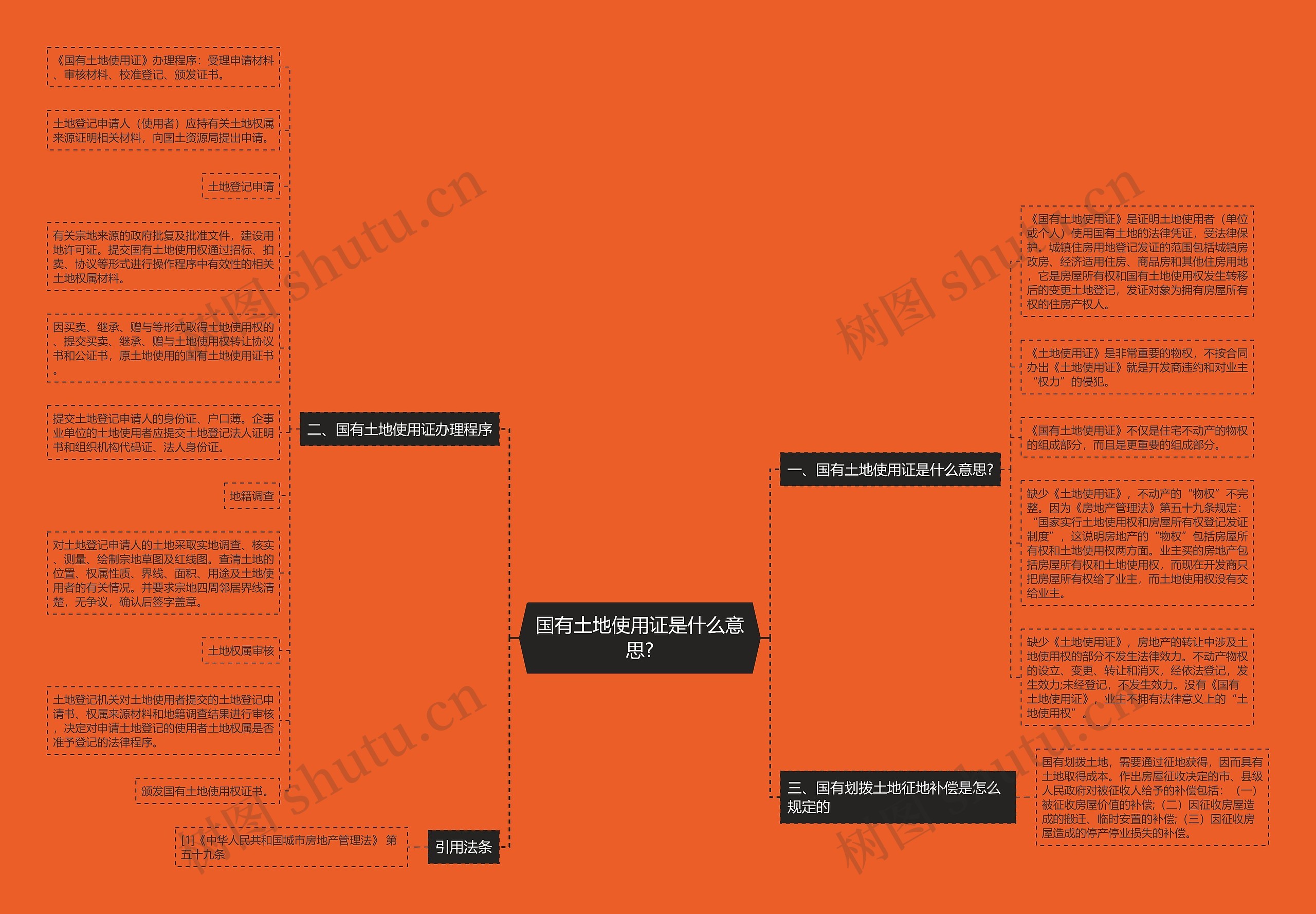 国有土地使用证是什么意思?思维导图
