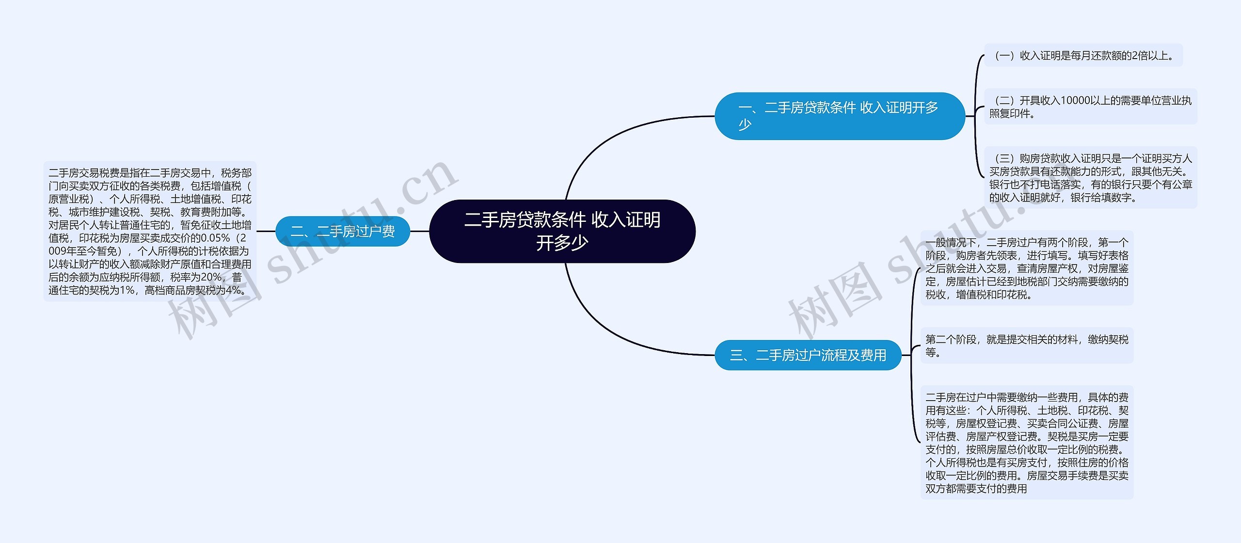 二手房贷款条件 收入证明开多少思维导图