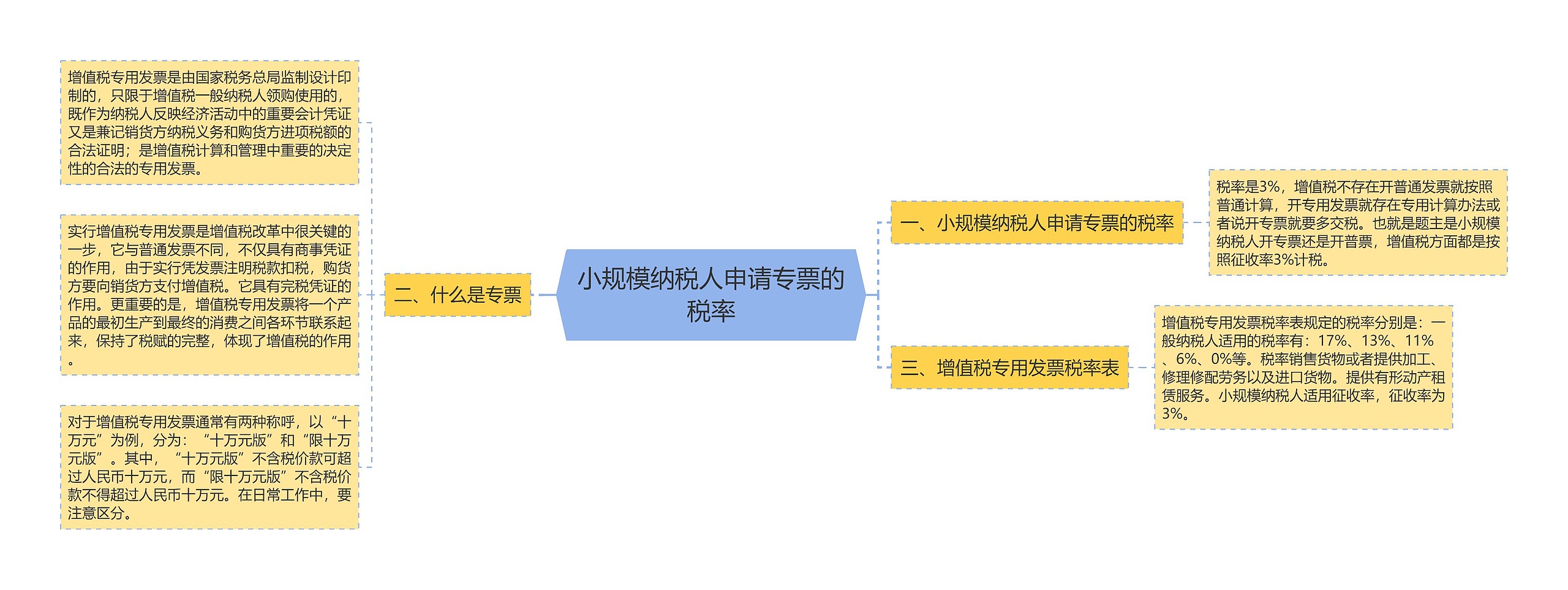 小规模纳税人申请专票的税率