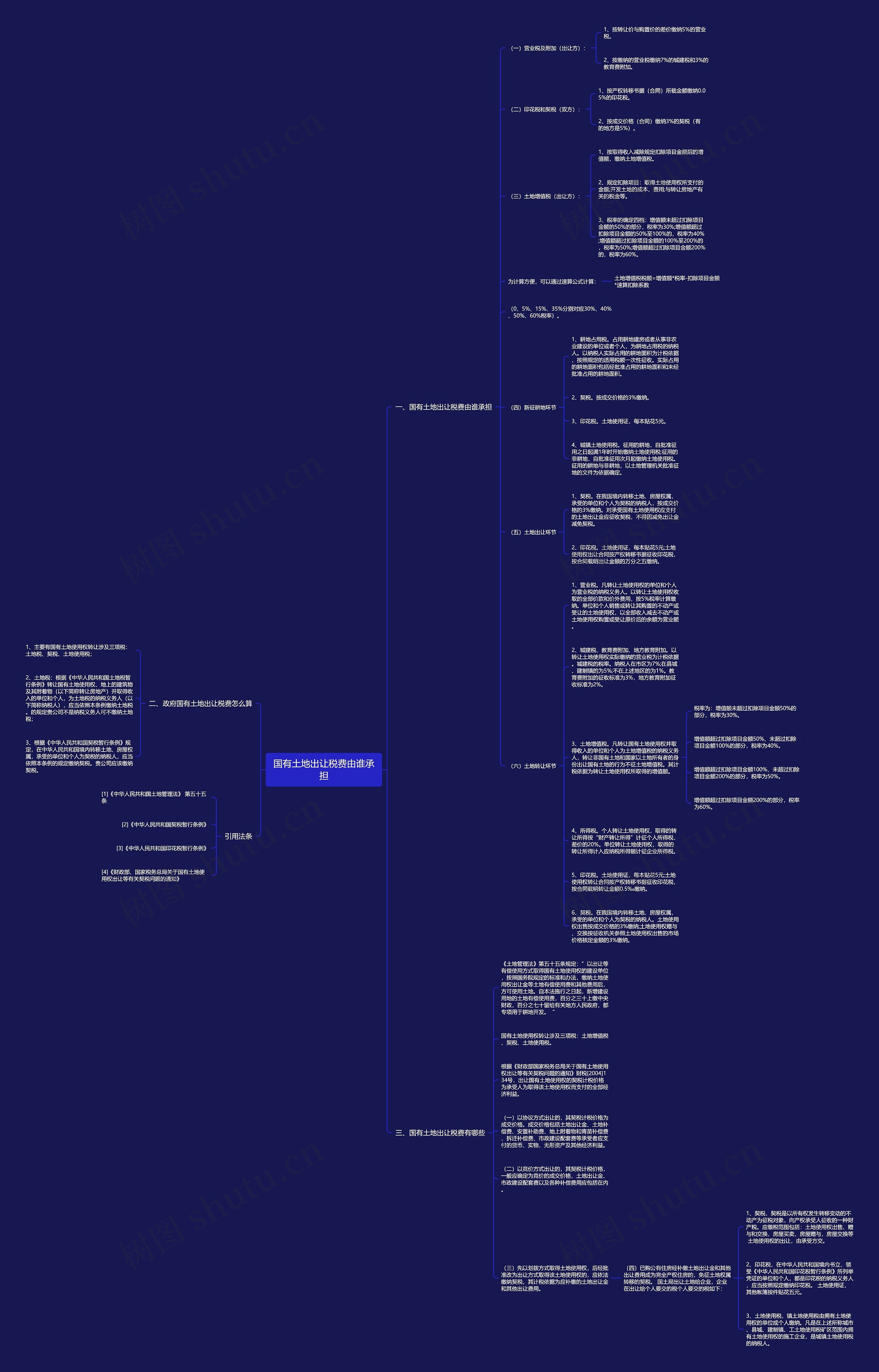 国有土地出让税费由谁承担思维导图