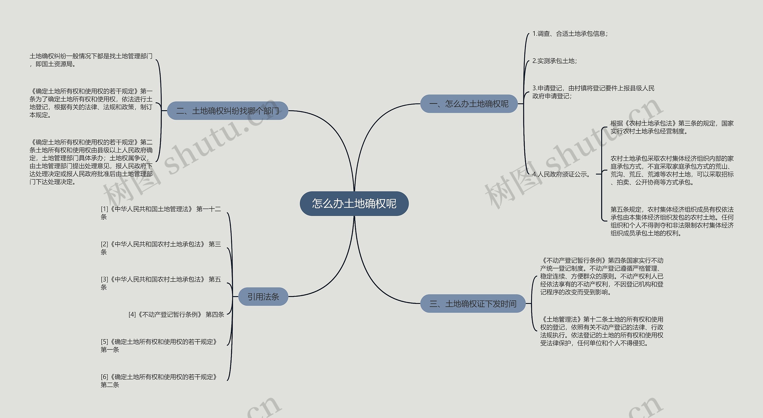 怎么办土地确权呢思维导图
