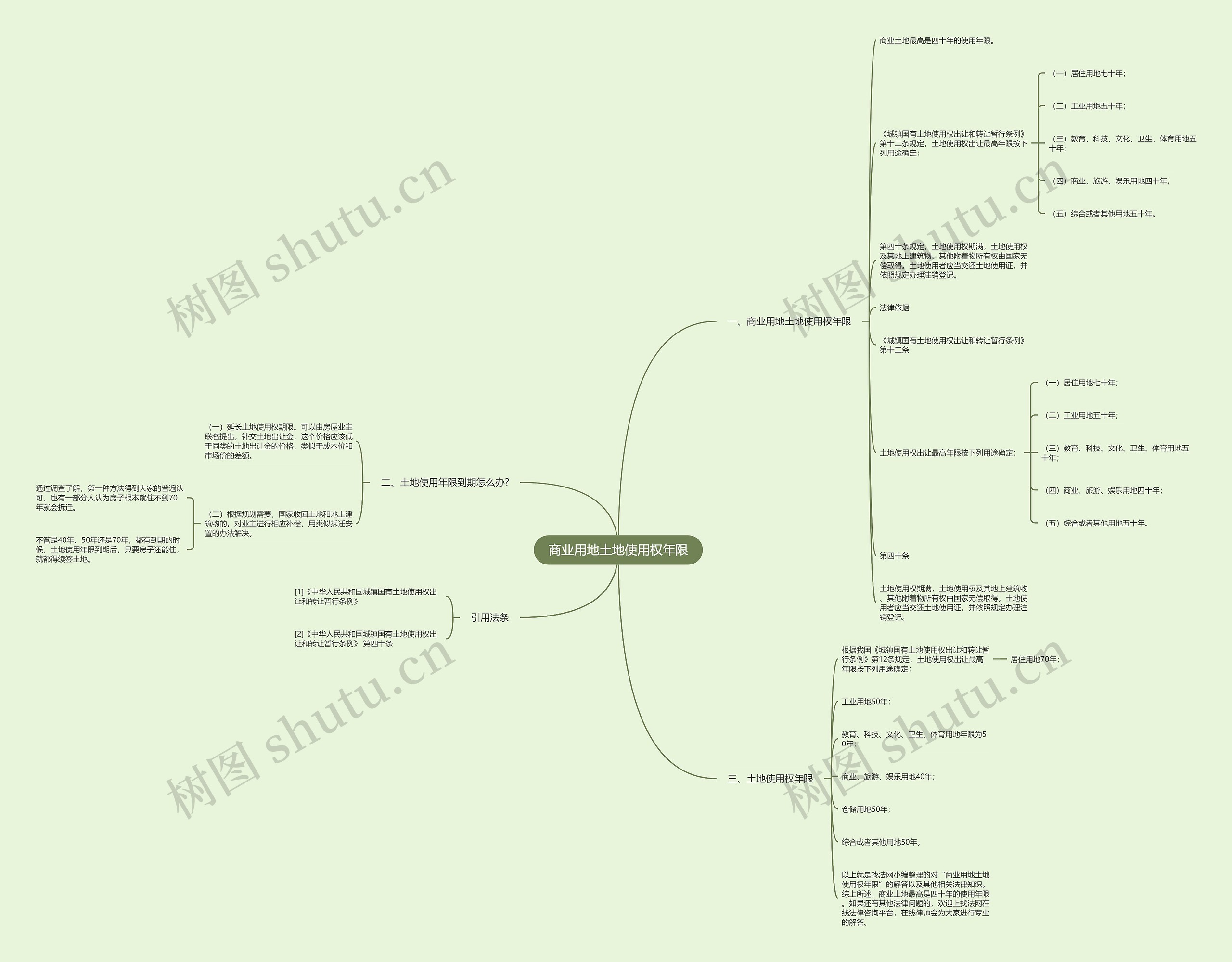 商业用地土地使用权年限思维导图