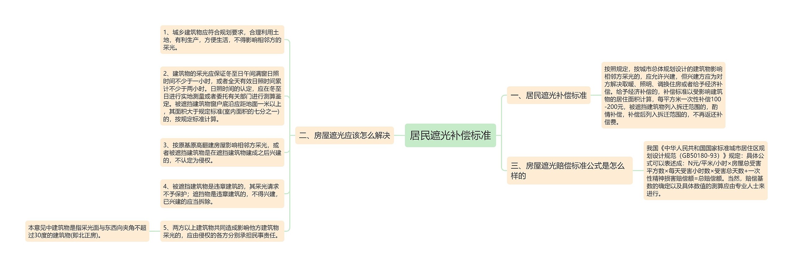 居民遮光补偿标准思维导图