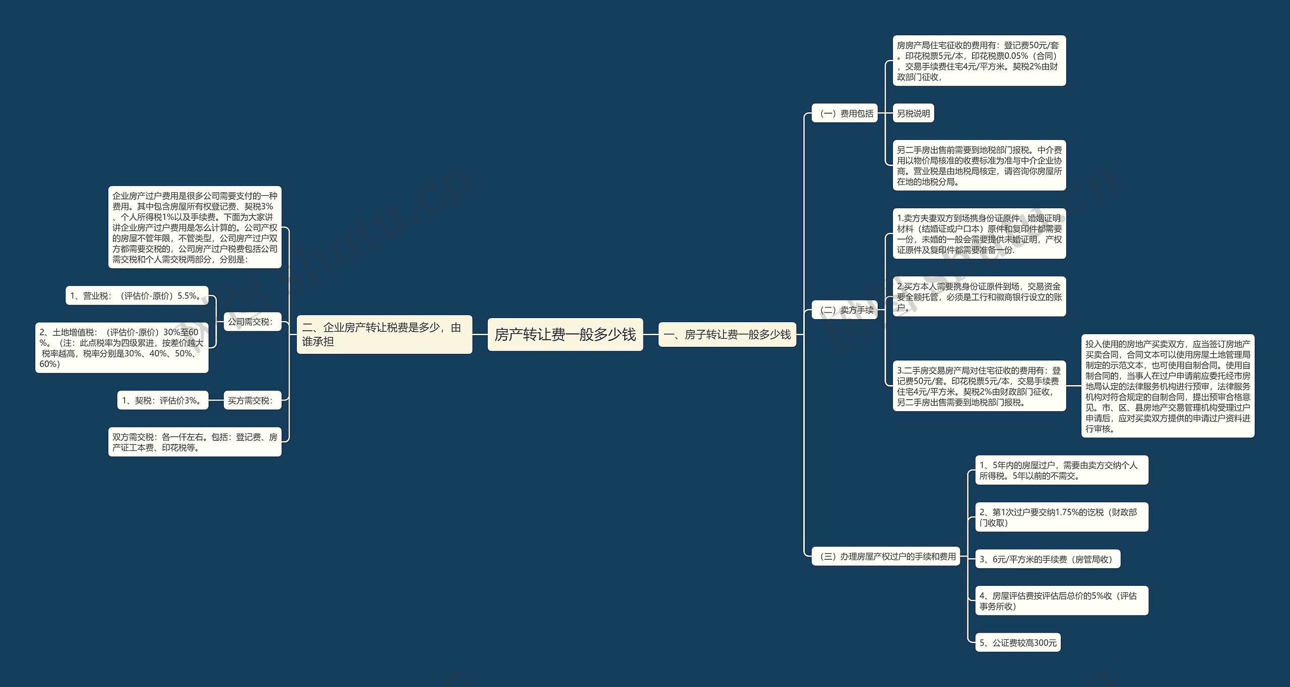 房产转让费一般多少钱思维导图