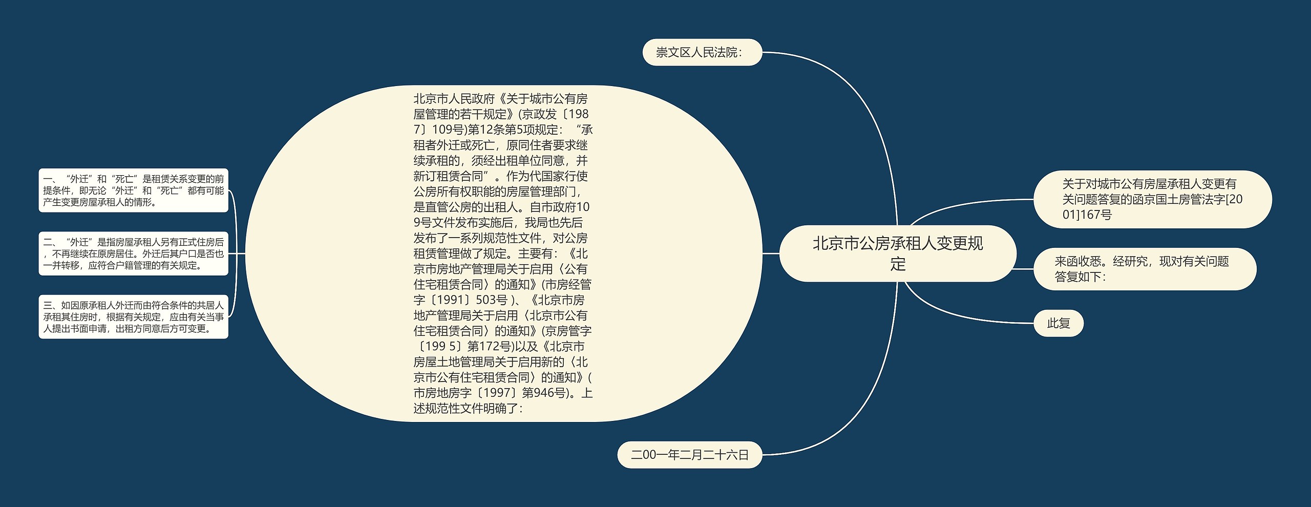 北京市公房承租人变更规定