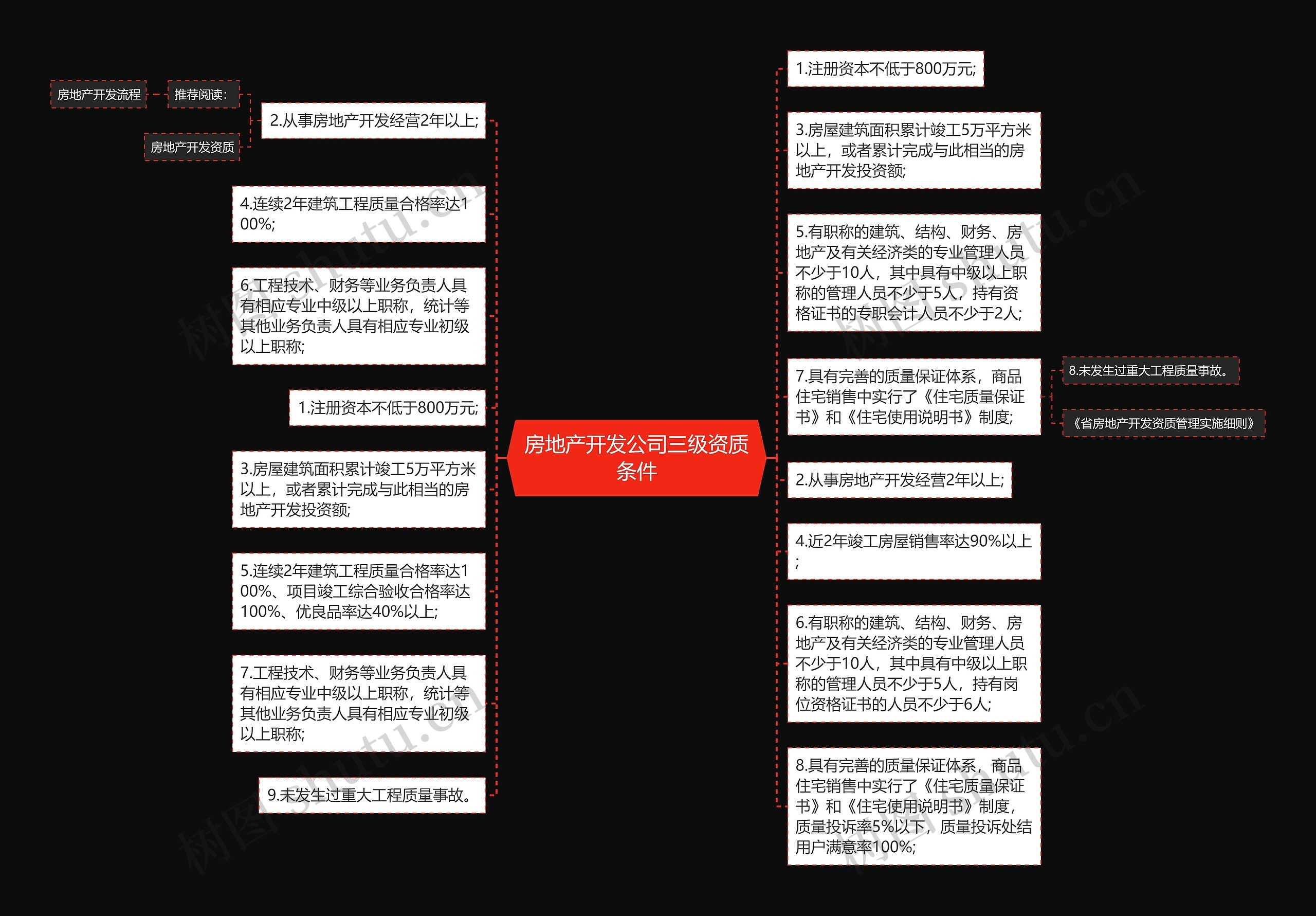 房地产开发公司三级资质条件思维导图