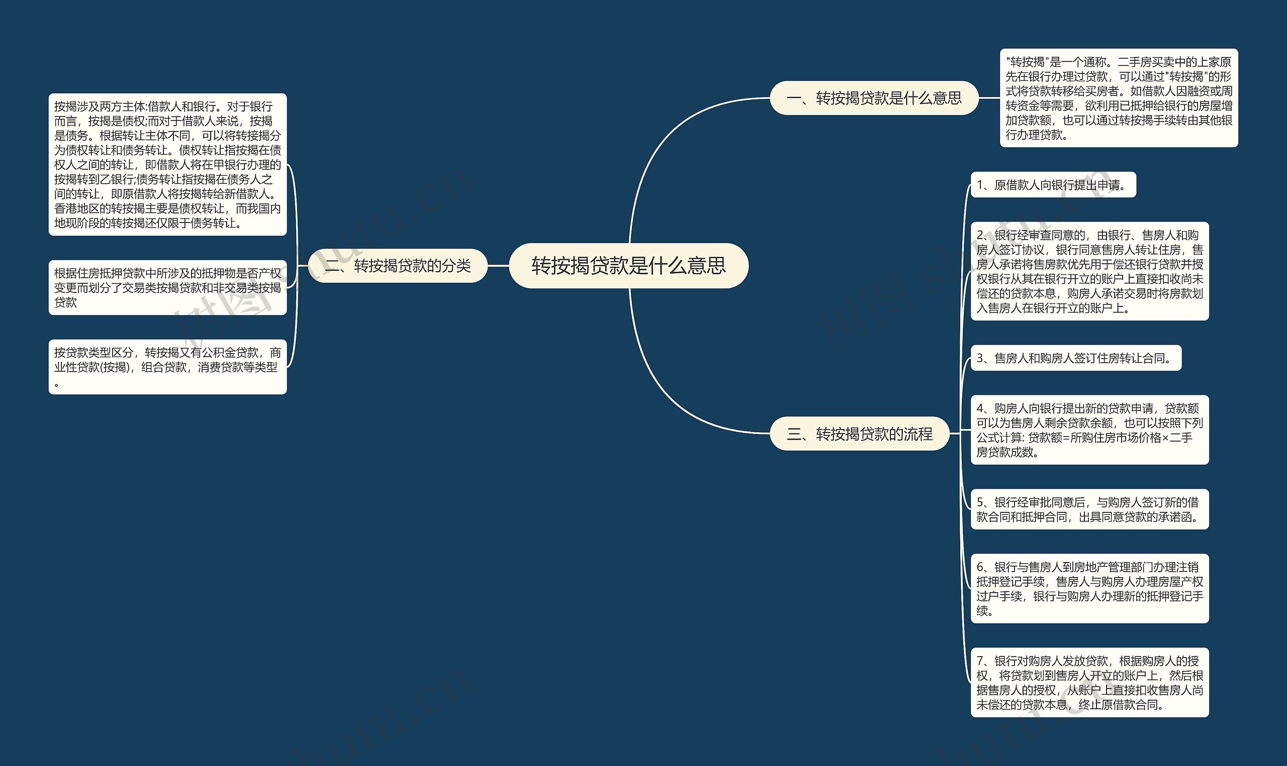 转按揭贷款是什么意思思维导图