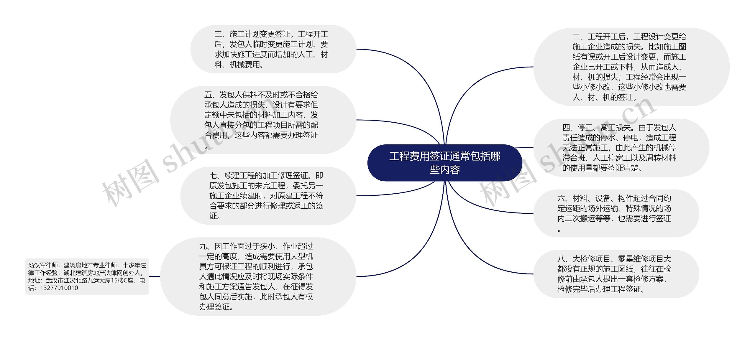 工程费用签证通常包括哪些内容