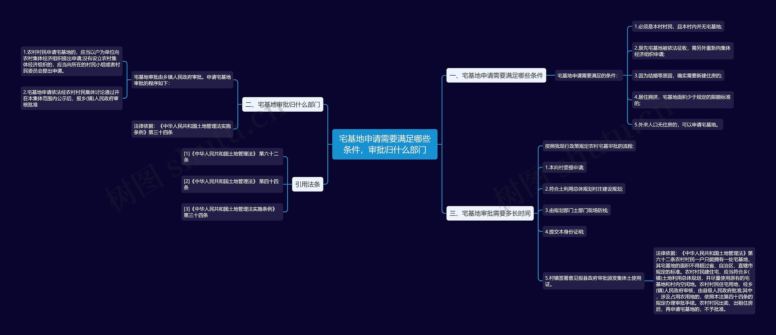 宅基地申请需要满足哪些条件，审批归什么部门思维导图