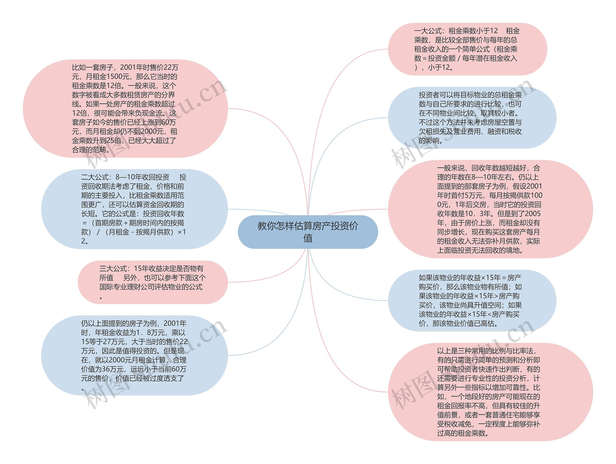 教你怎样估算房产投资价值思维导图